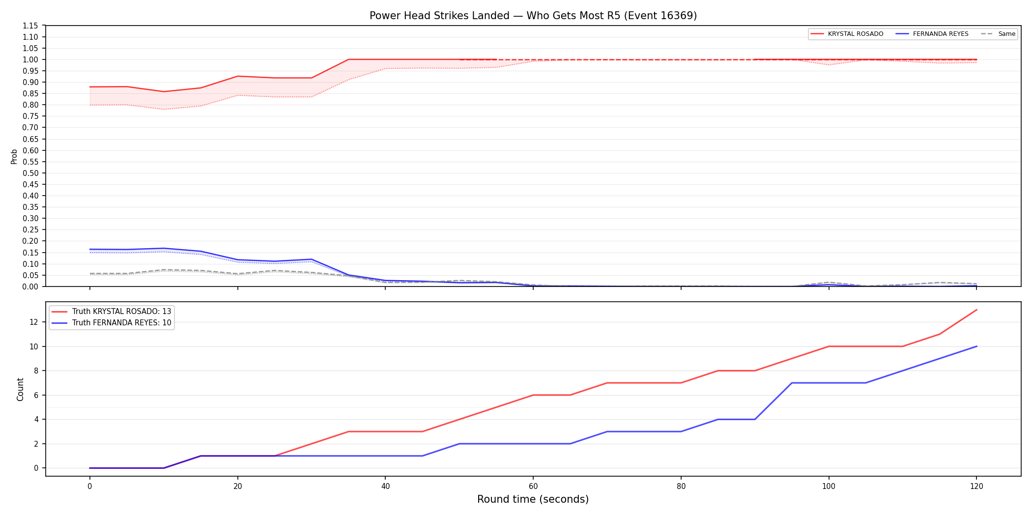 Round: Power Head Strikes Landed — round 5 — Dev