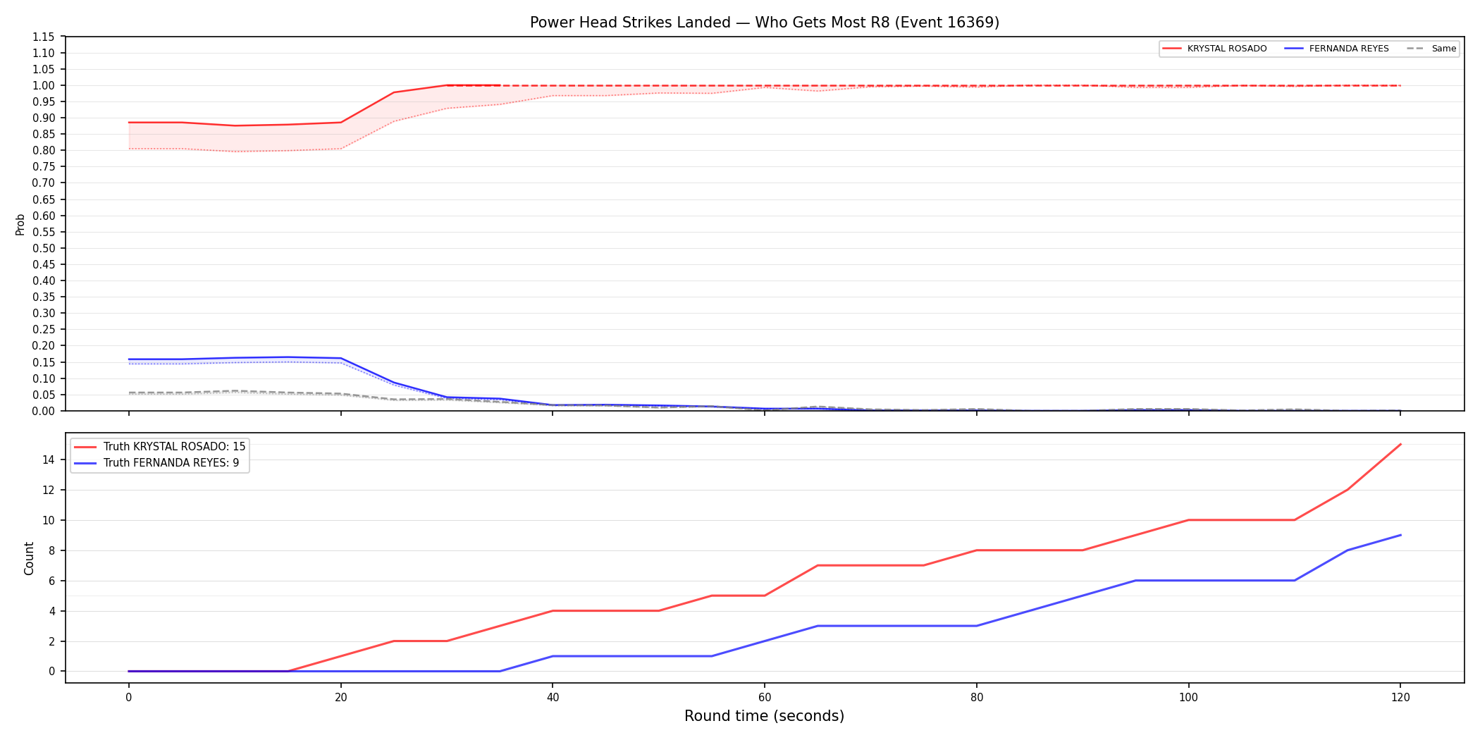 Round: Power Head Strikes Landed — round 8 — Dev