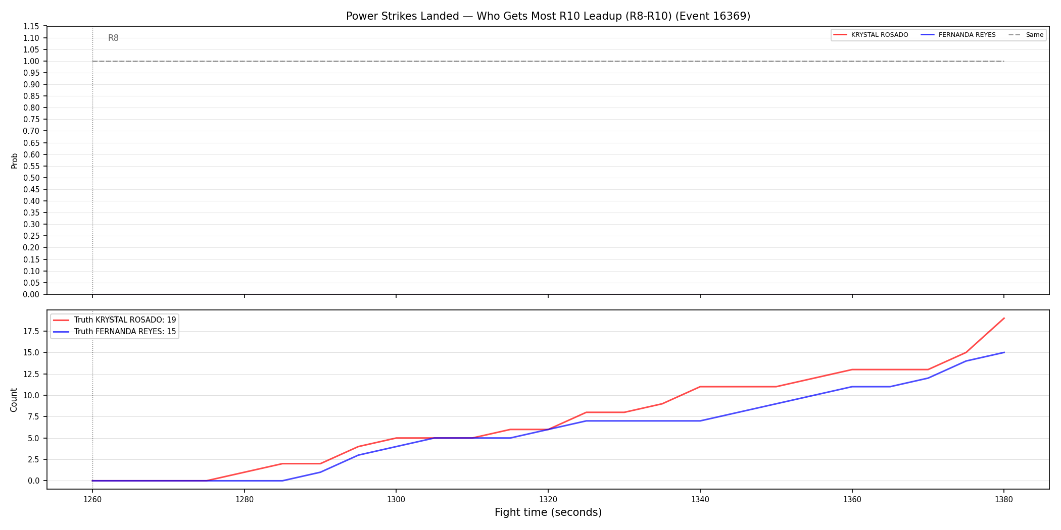 Round: Power Strikes Landed — round 10 — leadup — Dev