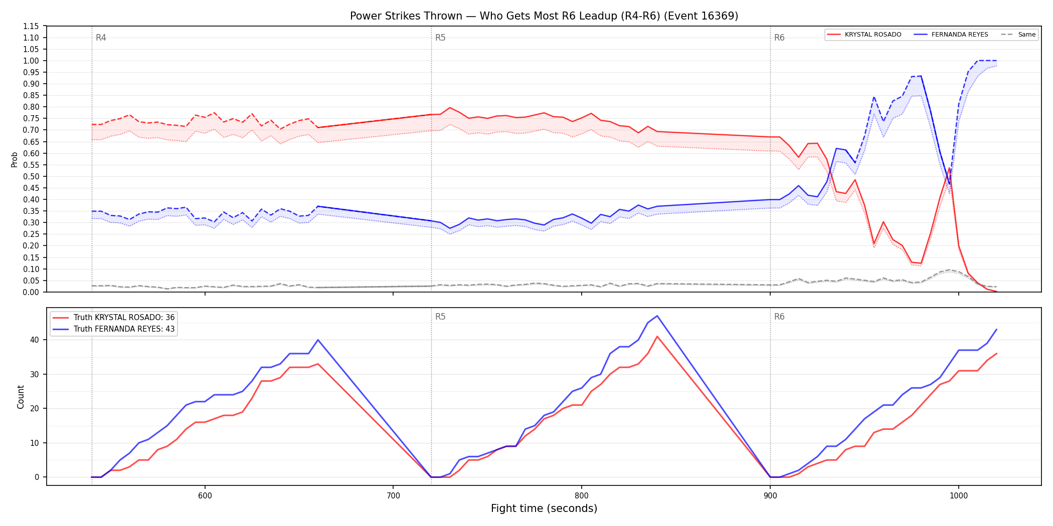 Round: Power Strikes Thrown — round 6 — leadup — Dev