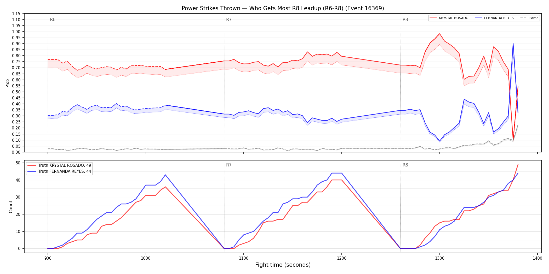Round: Power Strikes Thrown — round 8 — leadup — Dev