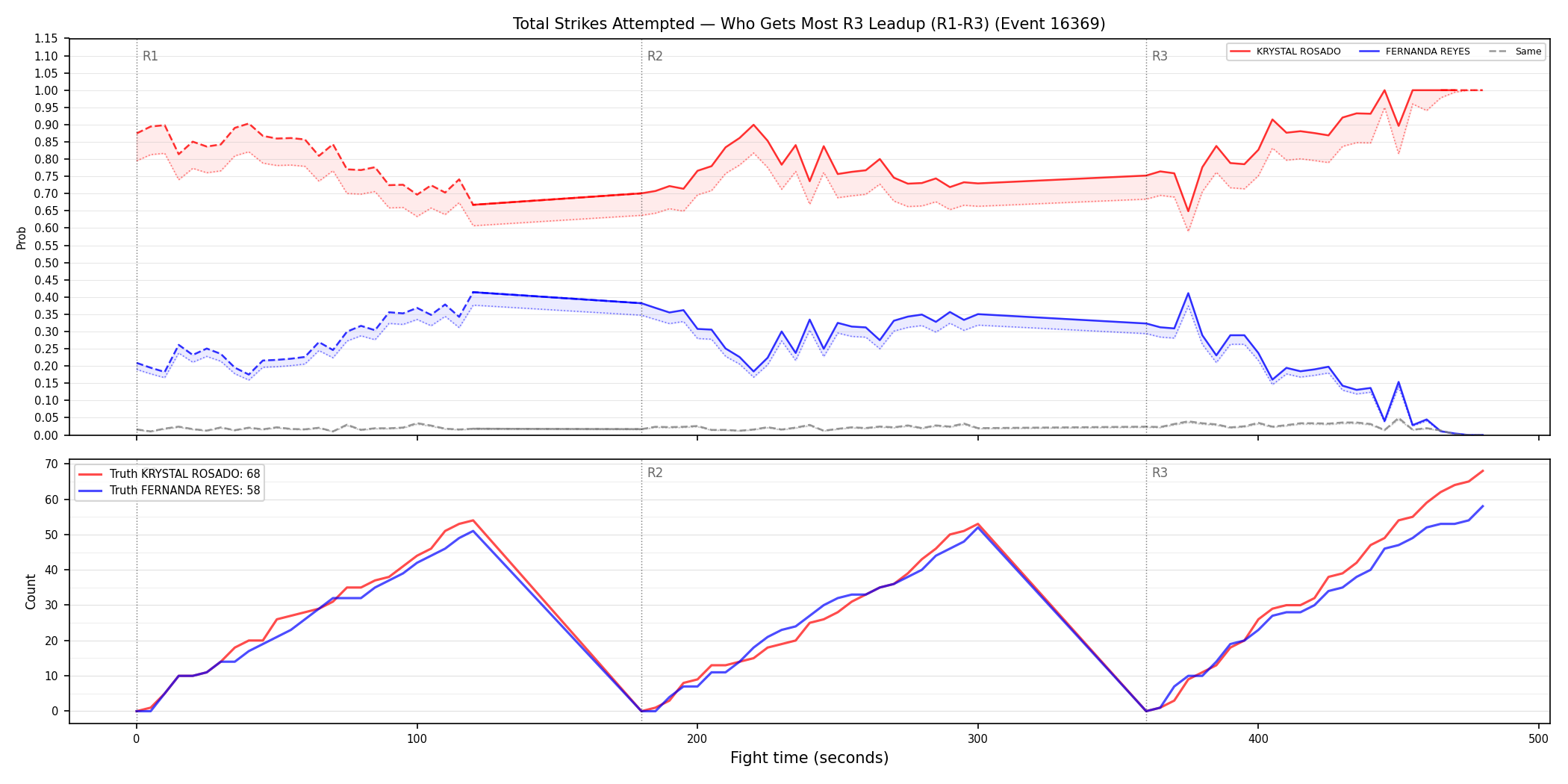 Round: Total Strikes Attempted — round 3 — leadup — Dev