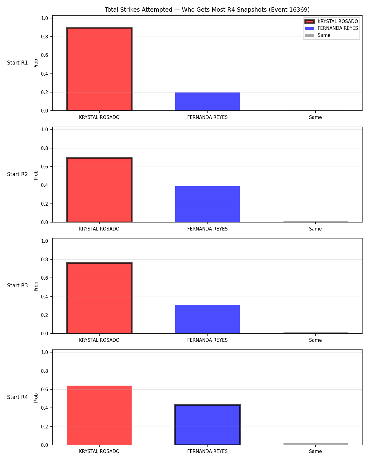 Round: Total Strikes Attempted — round 4 — snapshots — Dev