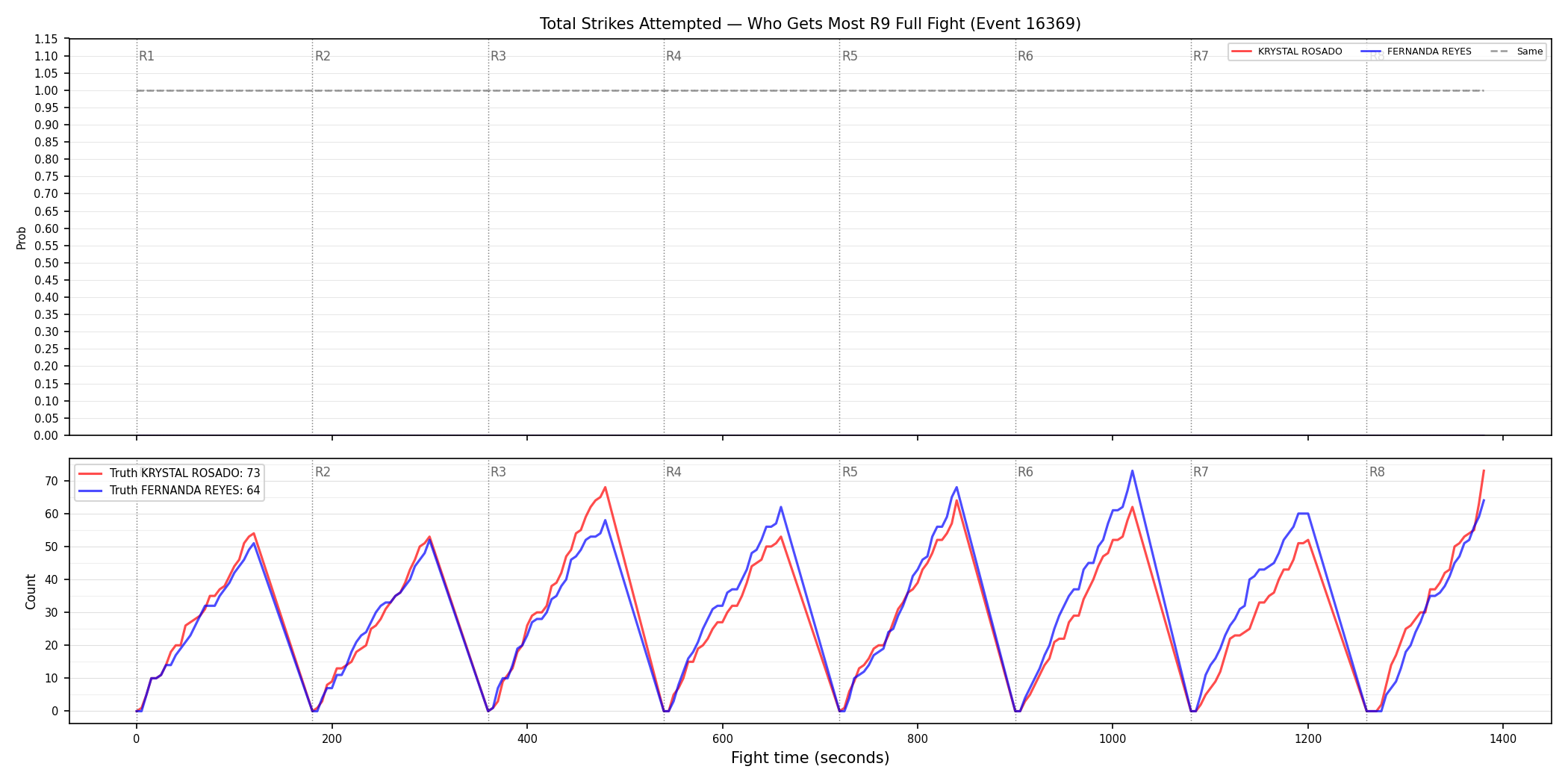Round: Total Strikes Attempted — round 9 — fight view — Dev