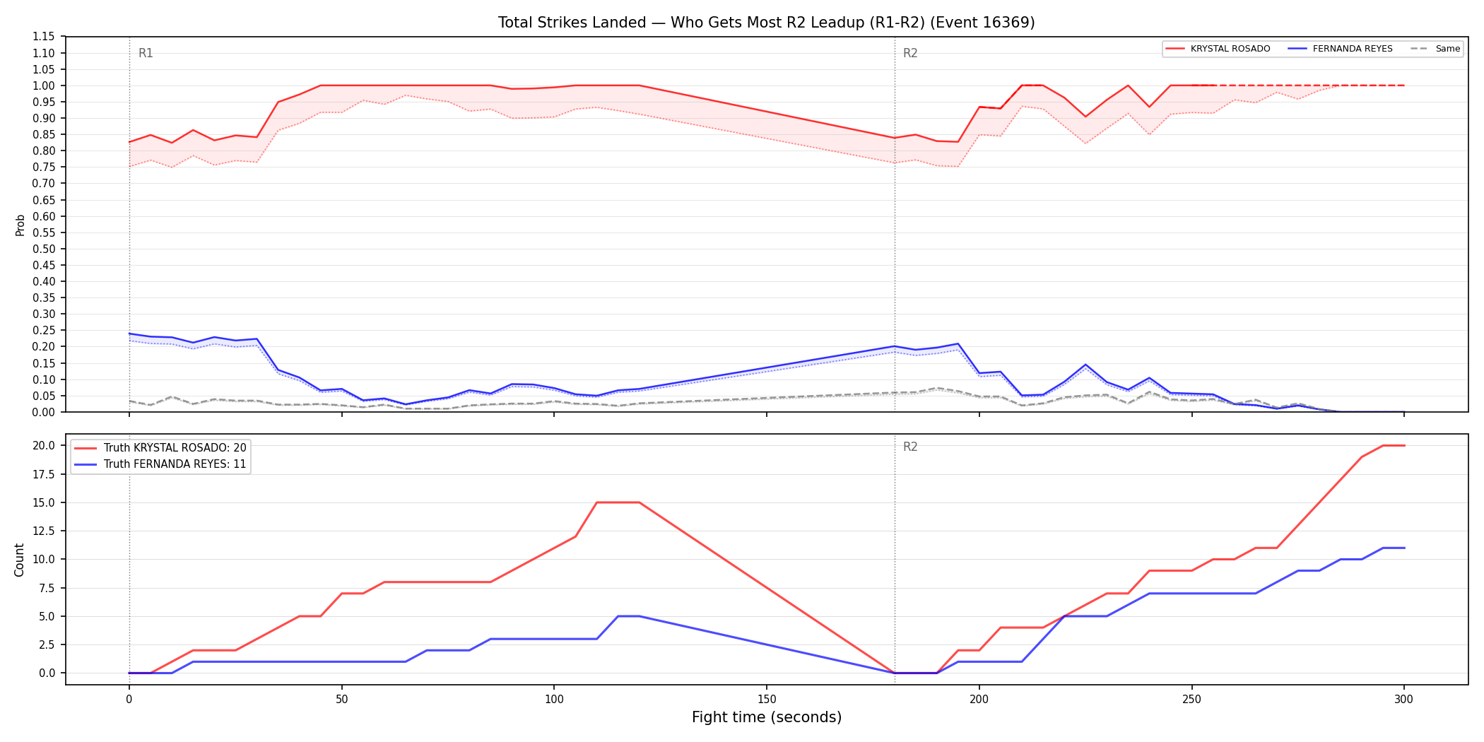 Round: Total Strikes Landed — round 2 — leadup — Dev