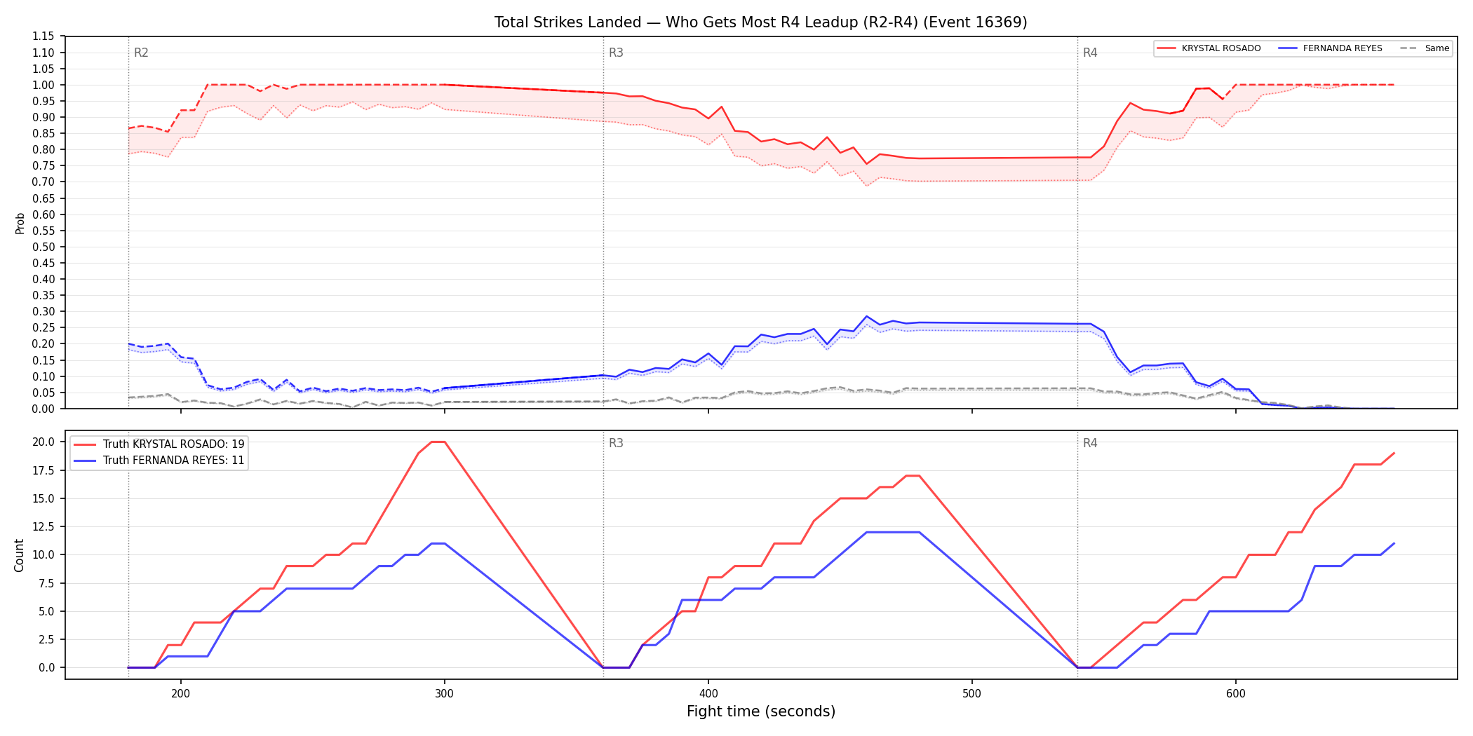 Round: Total Strikes Landed — round 4 — leadup — Dev