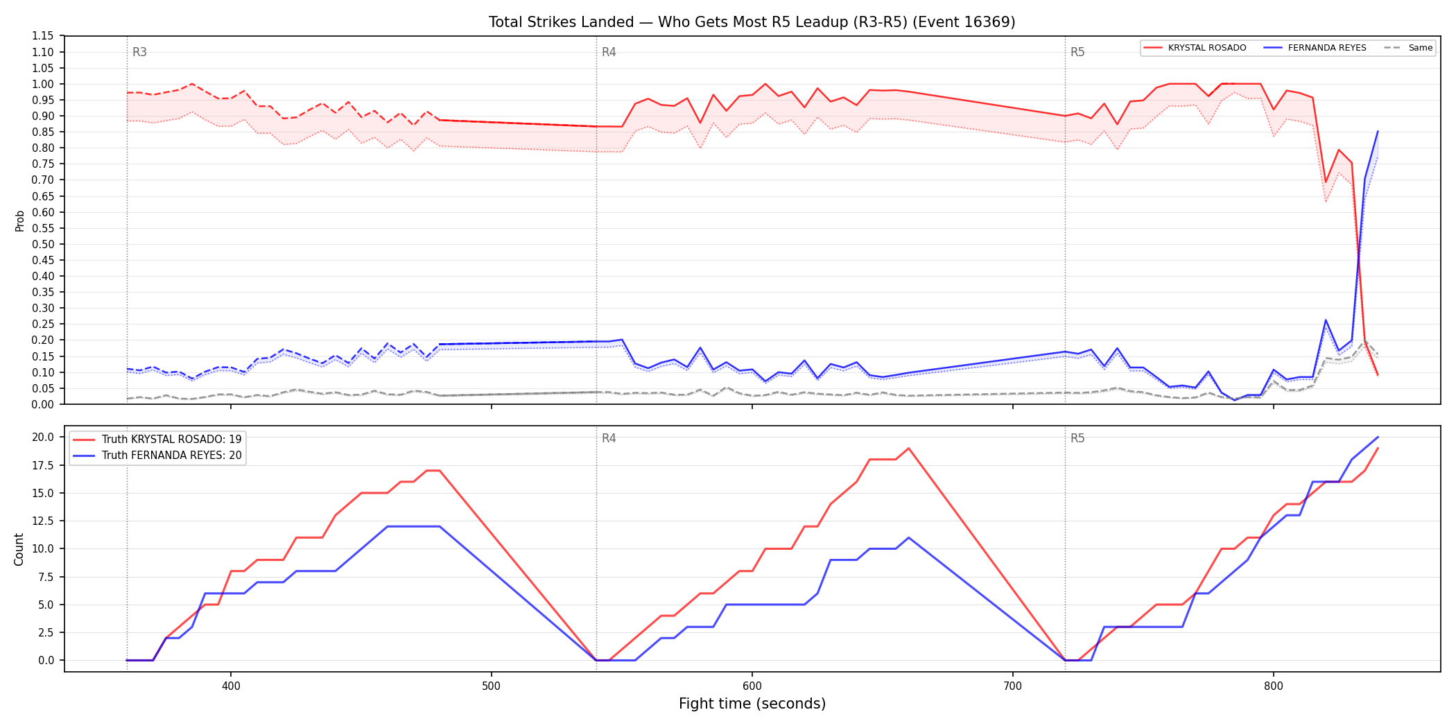 Round: Total Strikes Landed — round 5 — leadup — Dev