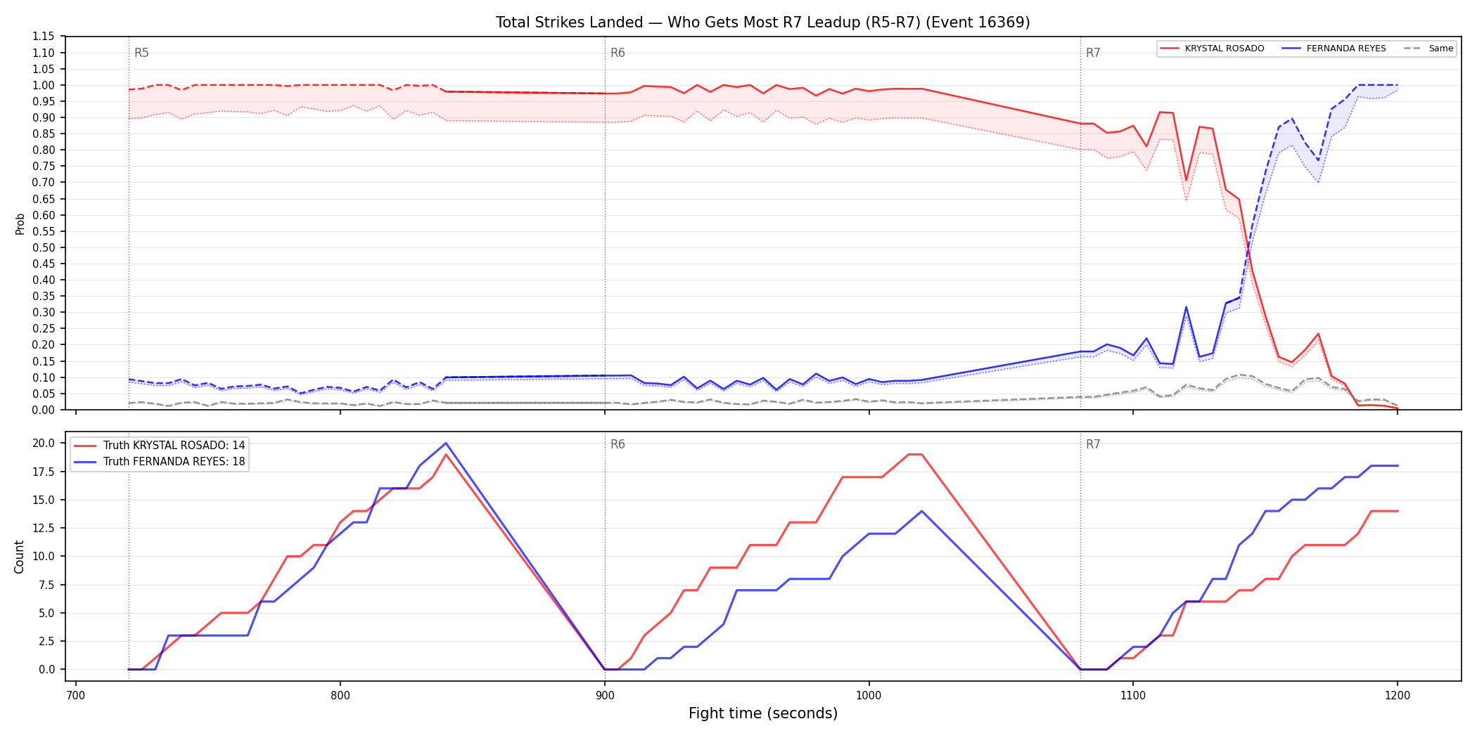Round: Total Strikes Landed — round 7 — leadup — Dev
