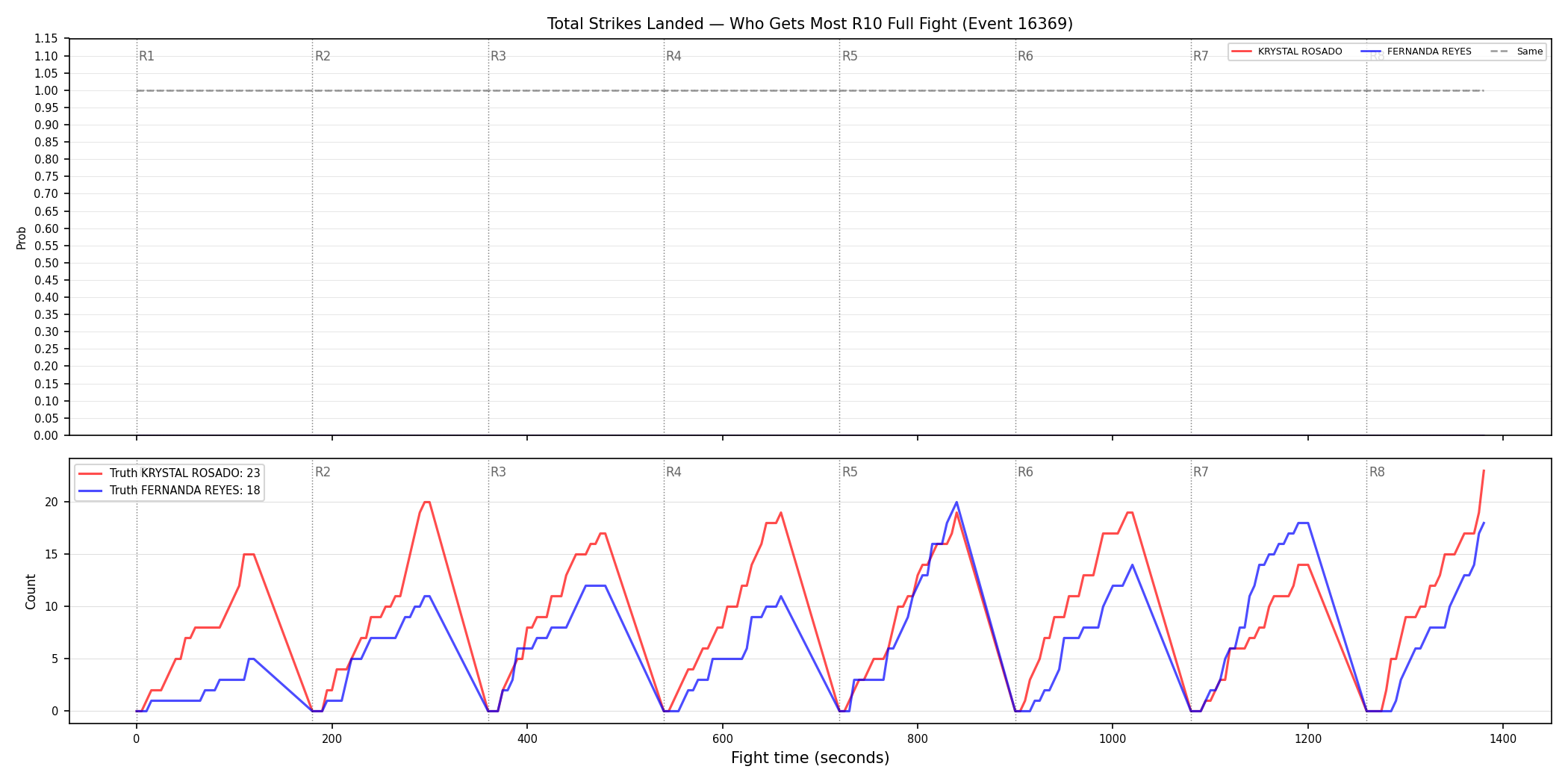 Round: Total Strikes Landed — round 10 — fight view — Dev