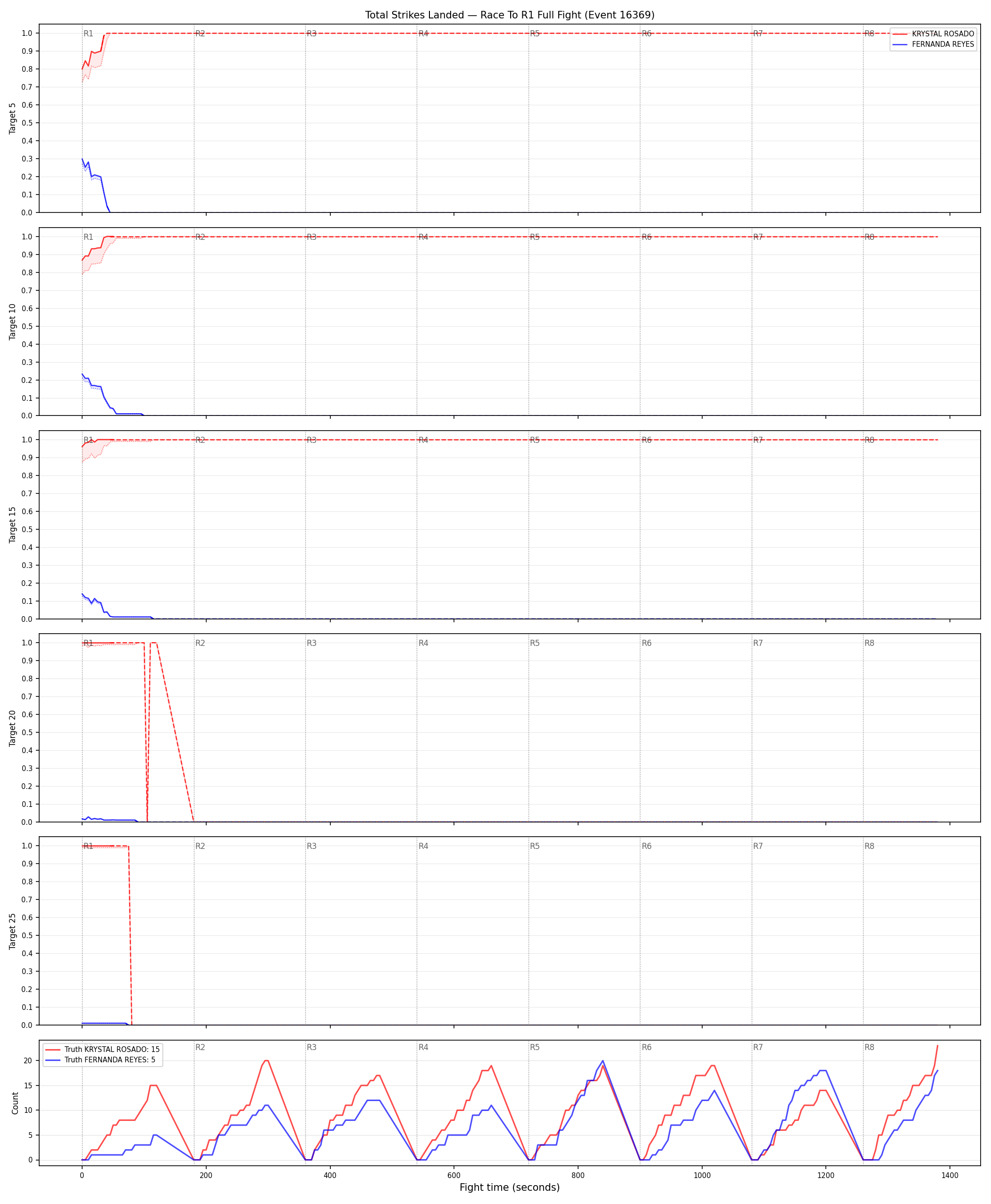 Round: Total Strikes Landed — round 1 — fight view — Dev