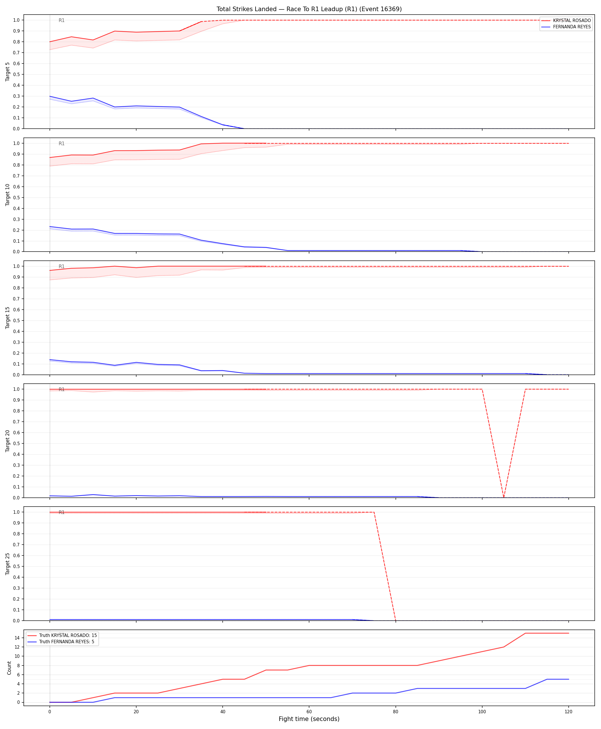 Round: Total Strikes Landed — round 1 — leadup — Dev