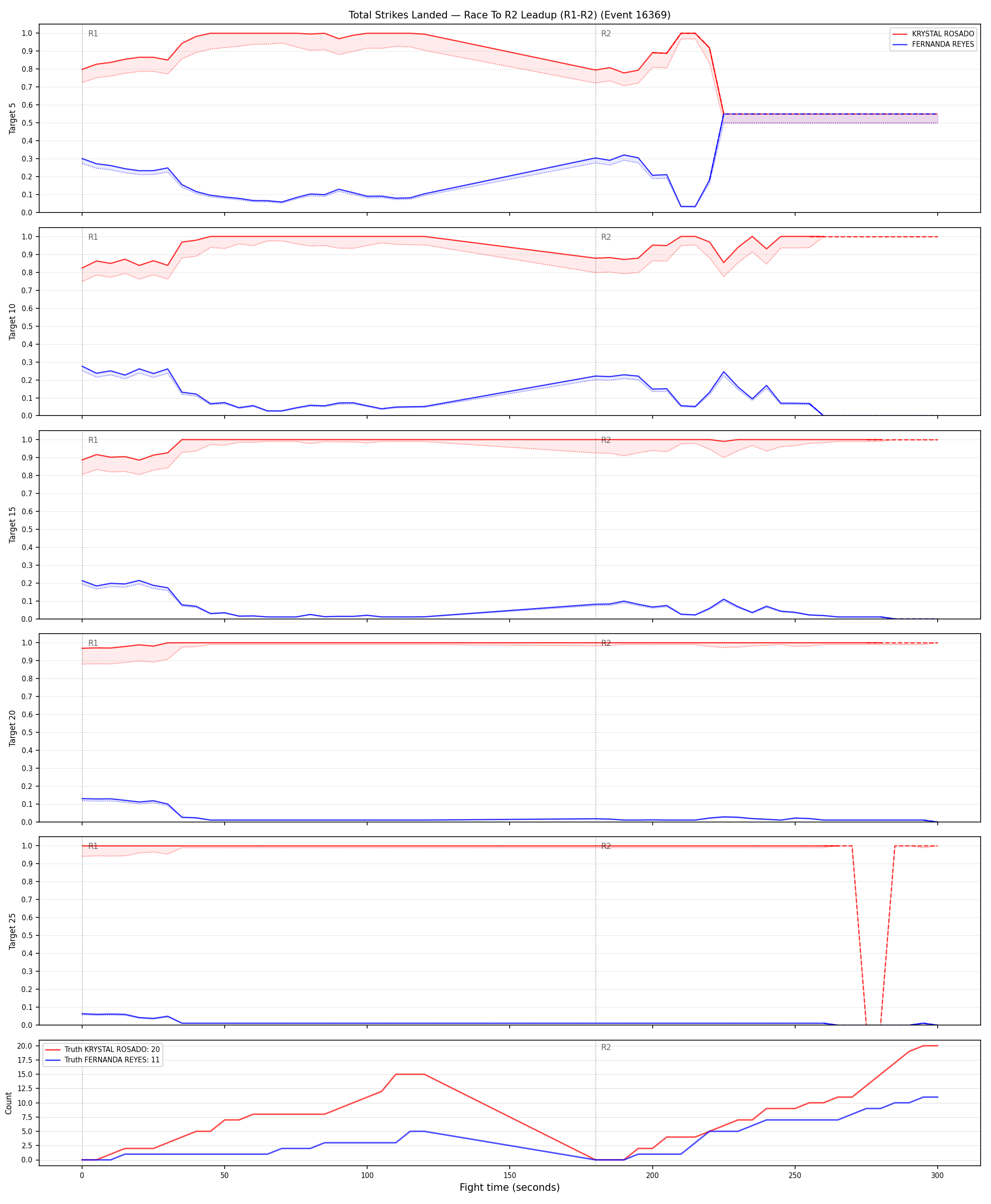 Round: Total Strikes Landed — round 2 — leadup — Dev