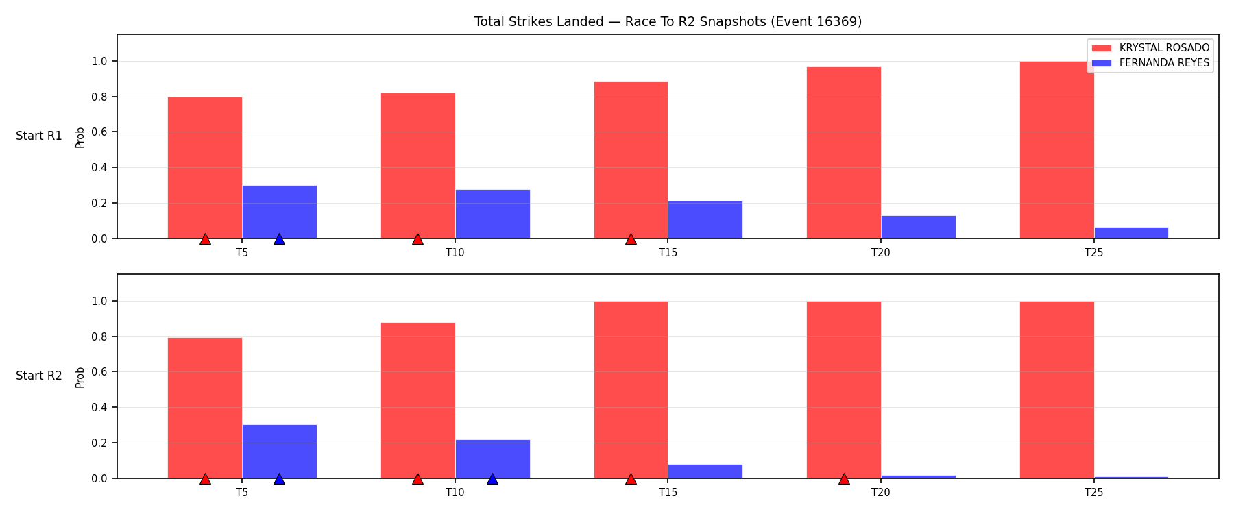 Round: Total Strikes Landed — round 2 — snapshots — Dev