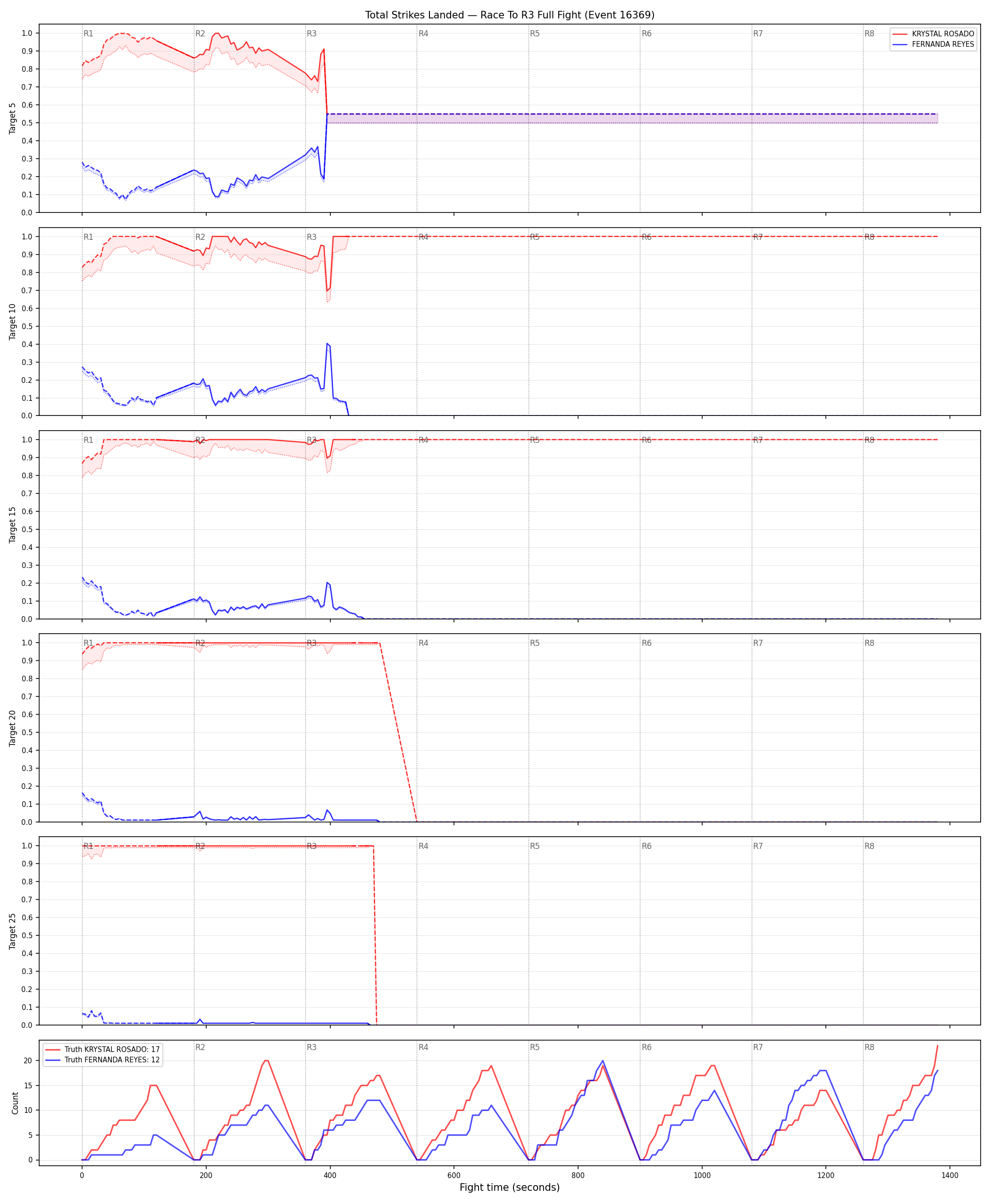 Round: Total Strikes Landed — round 3 — fight view — Dev