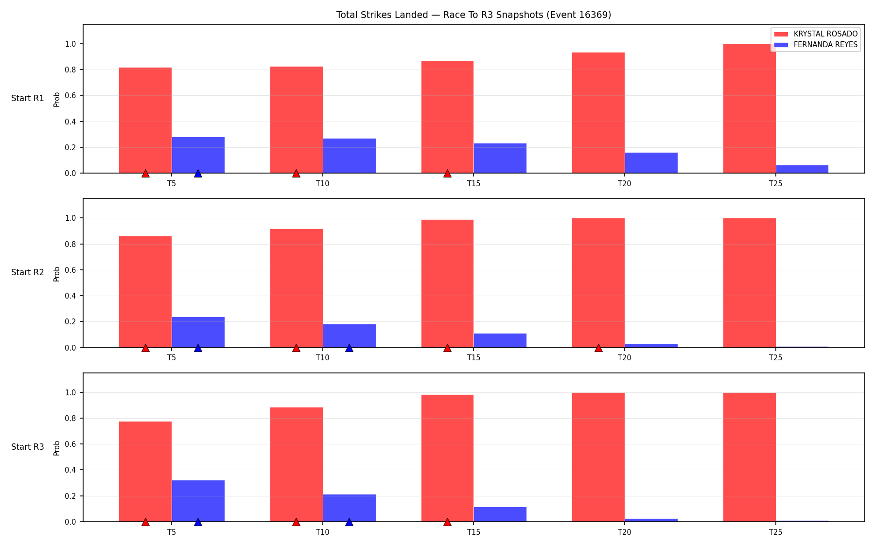 Round: Total Strikes Landed — round 3 — snapshots — Dev
