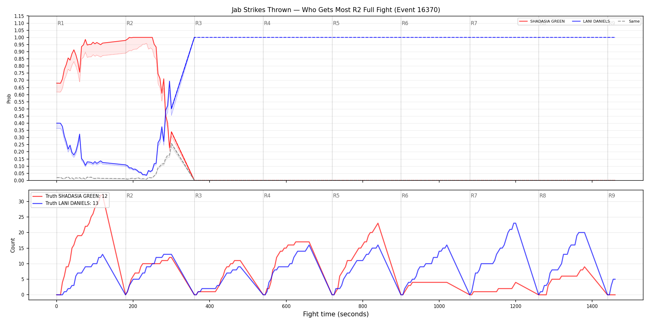 Round: Jab Strikes Thrown — round 2 — fight view — Dev