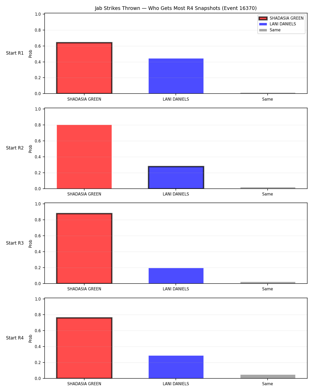 Round: Jab Strikes Thrown — round 4 — snapshots — Dev