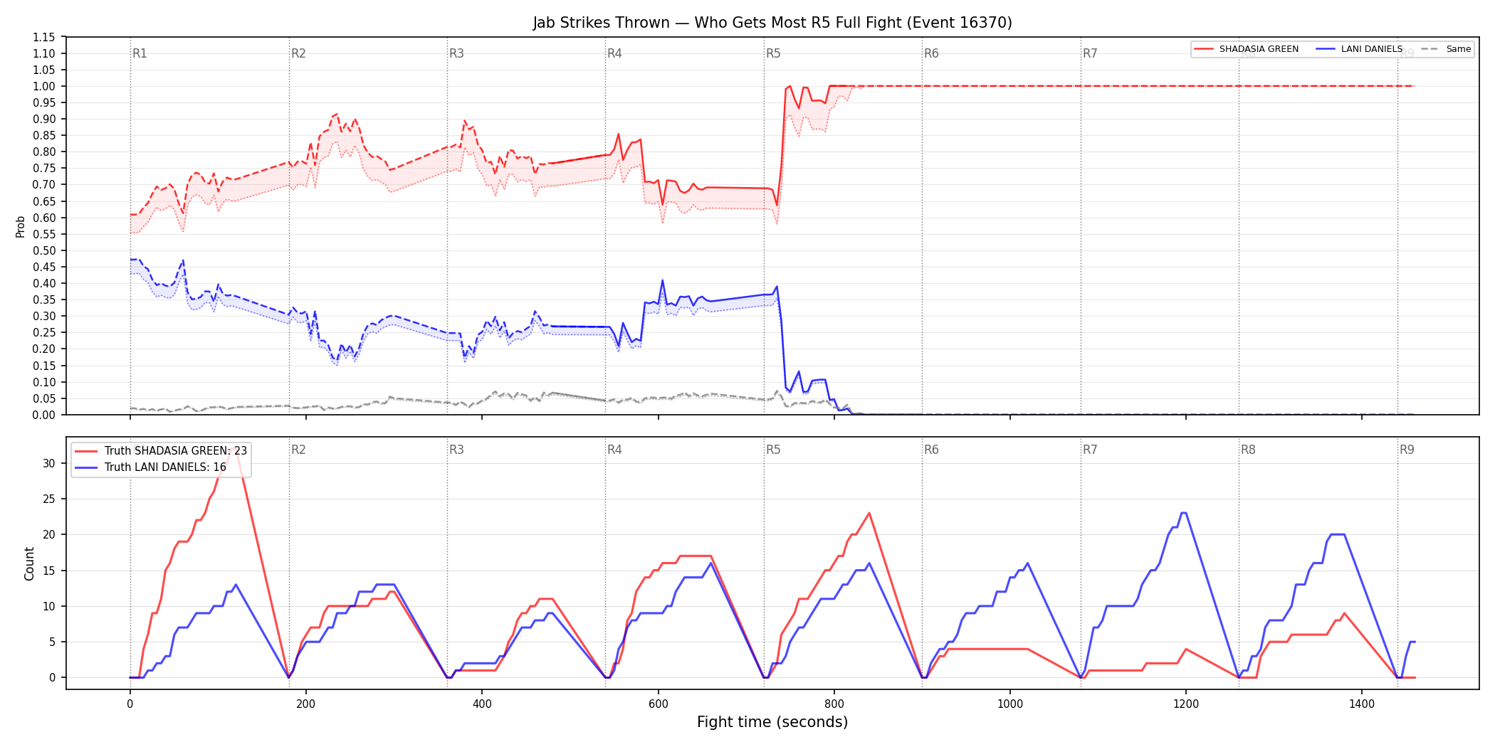 Round: Jab Strikes Thrown — round 5 — fight view — Dev