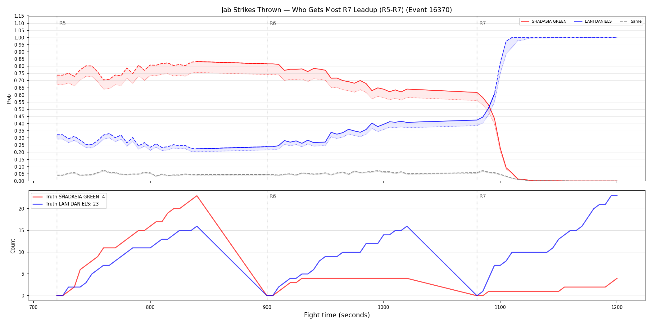 Round: Jab Strikes Thrown — round 7 — leadup — Dev