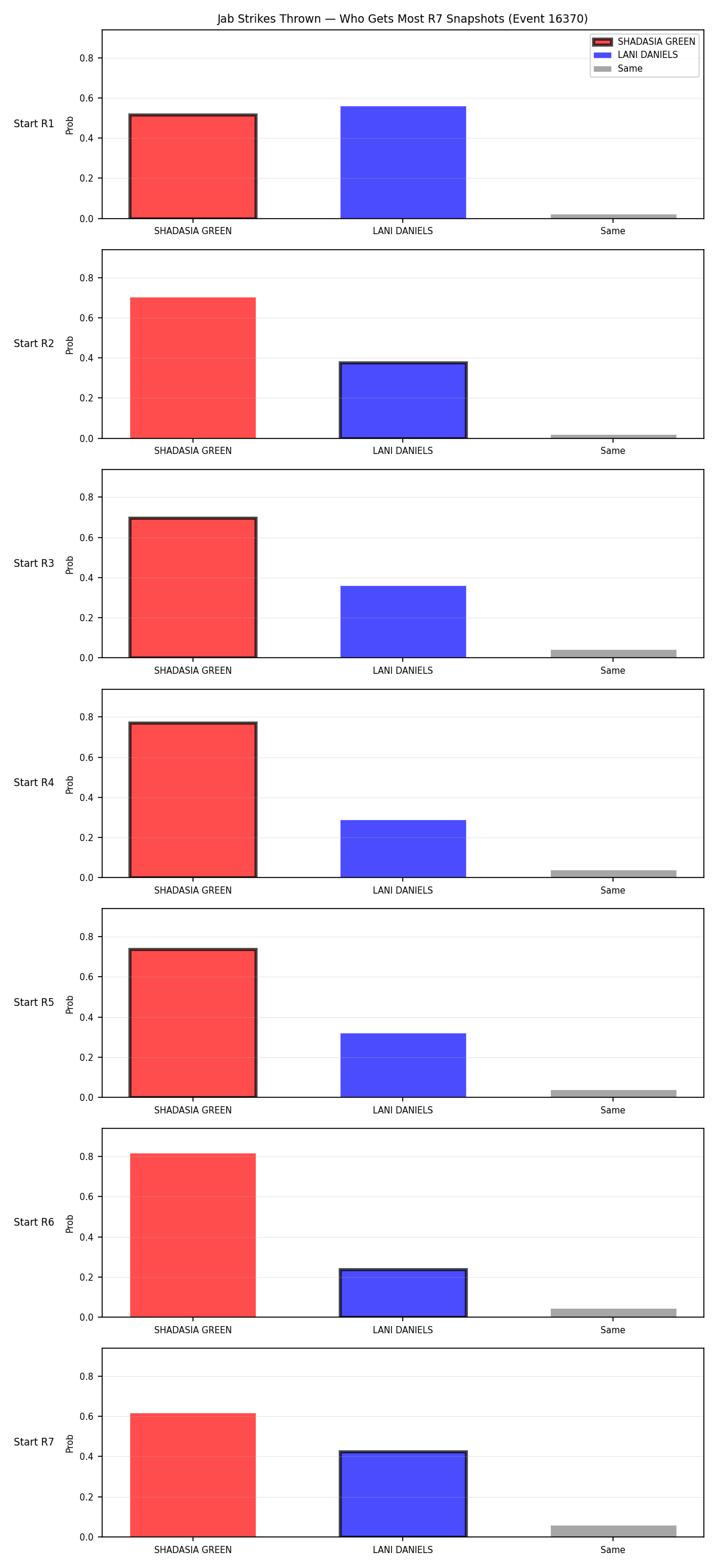 Round: Jab Strikes Thrown — round 7 — snapshots — Dev