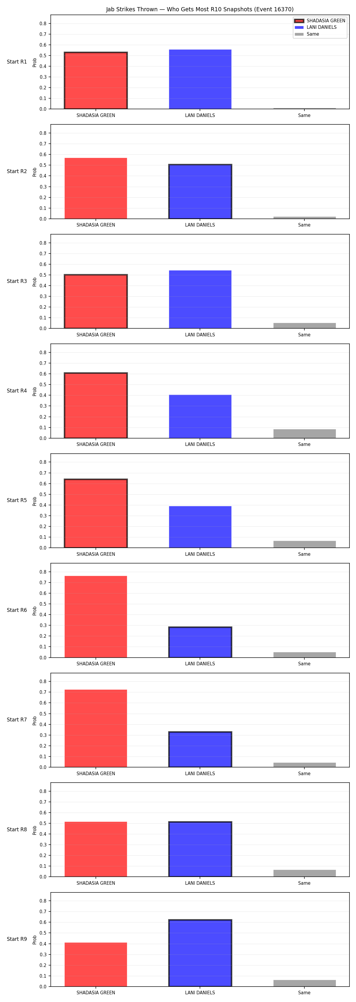 Round: Jab Strikes Thrown — round 10 — snapshots — Dev