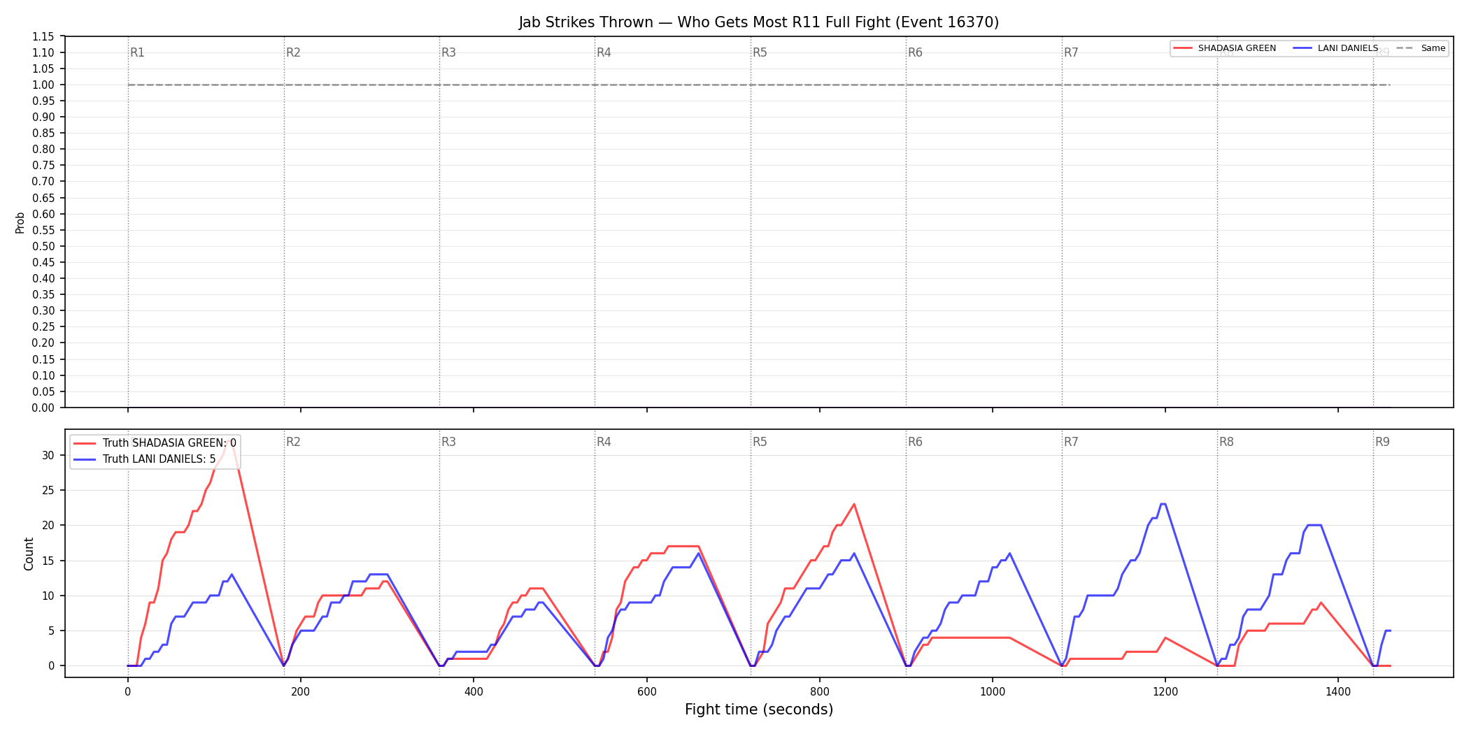 Round: Jab Strikes Thrown — round 11 — fight view — Dev