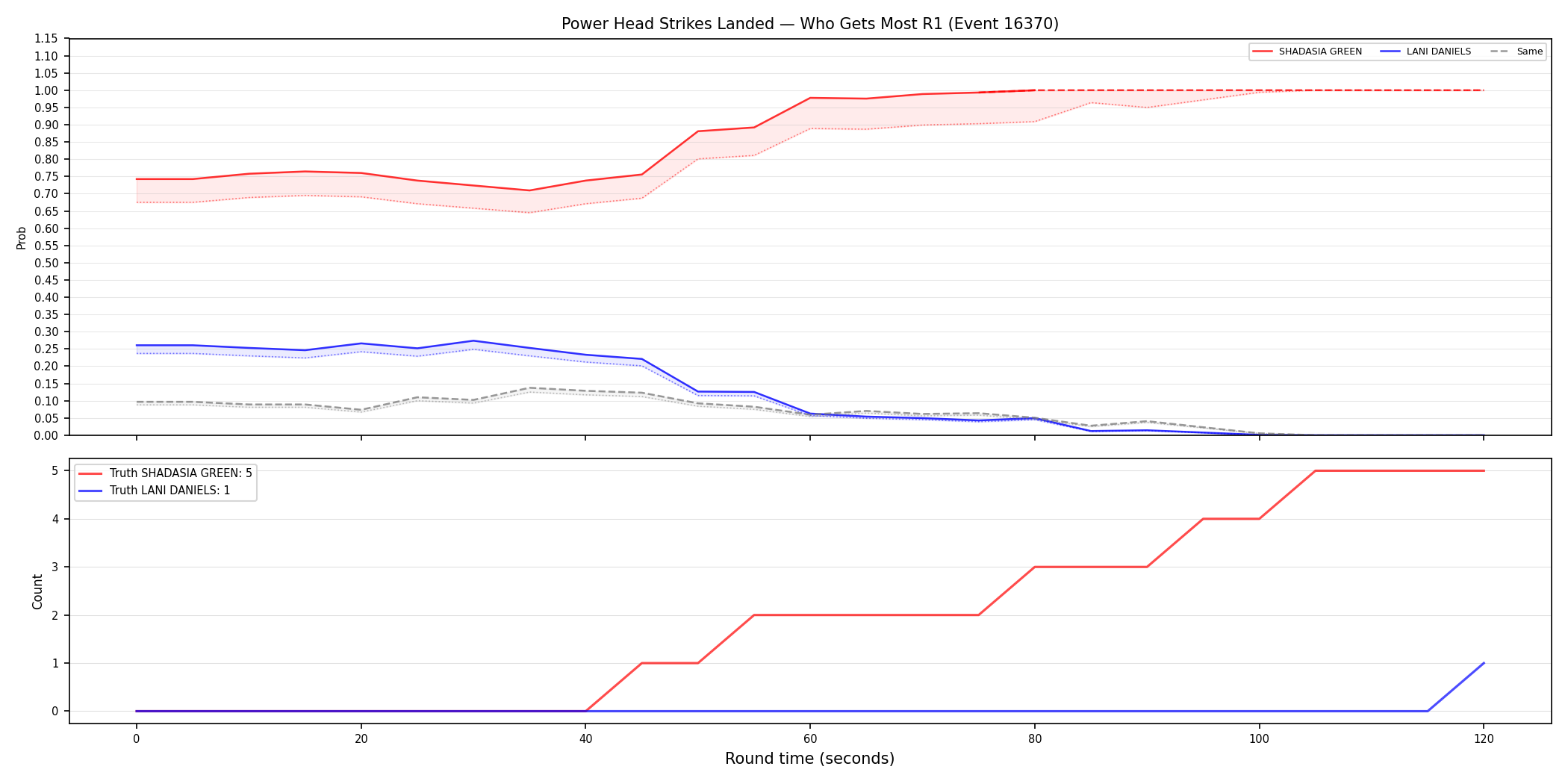 Round: Power Head Strikes Landed — round 1 — Dev
