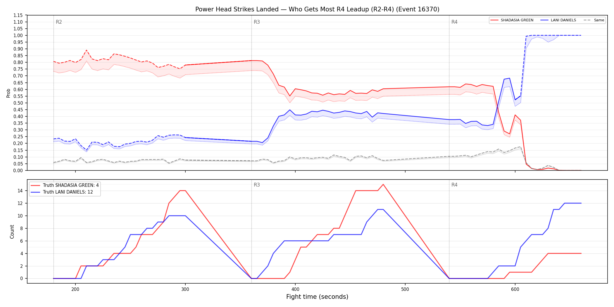 Round: Power Head Strikes Landed — round 4 — leadup — Dev
