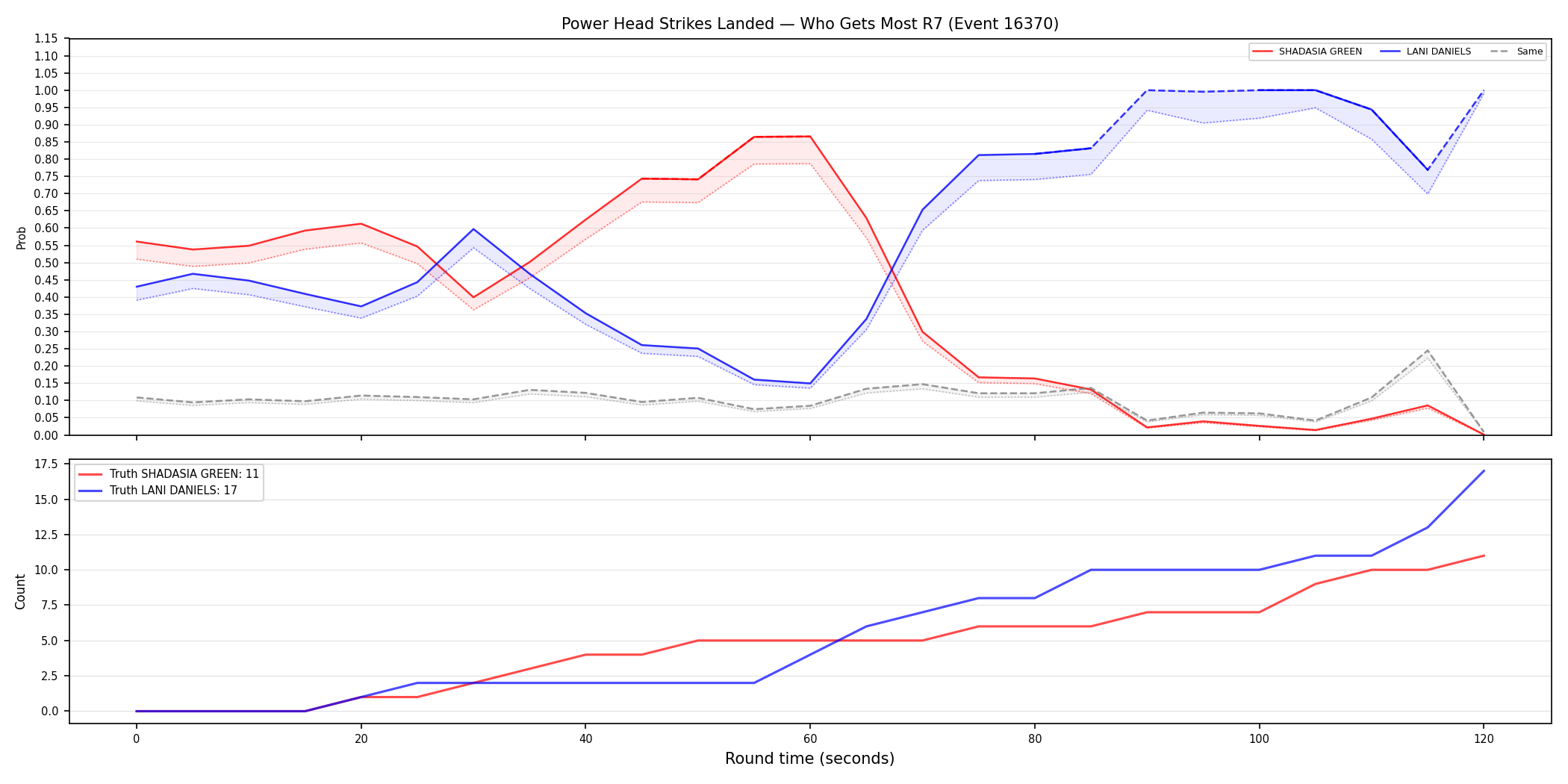 Round: Power Head Strikes Landed — round 7 — Dev