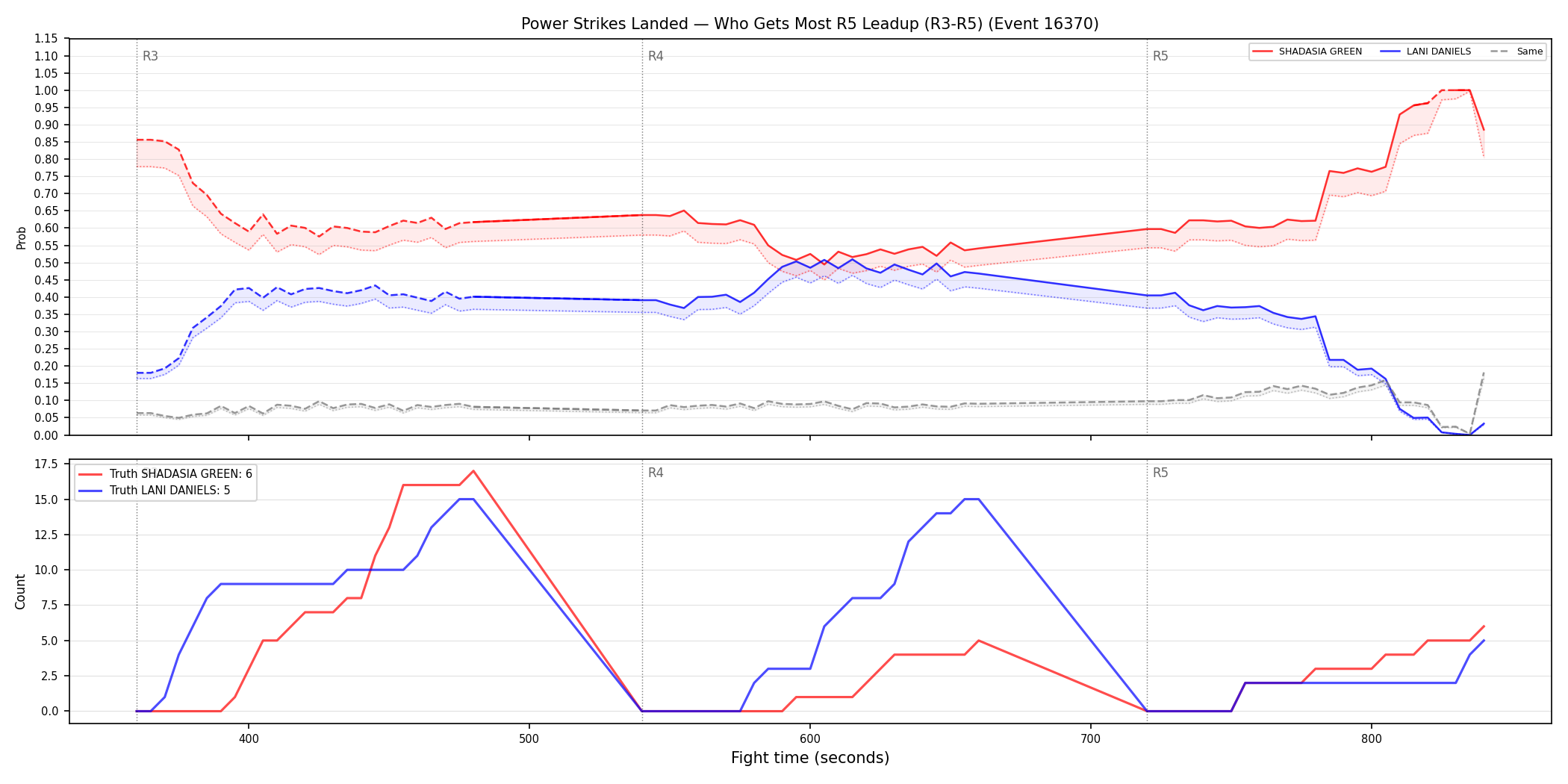 Round: Power Strikes Landed — round 5 — leadup — Dev