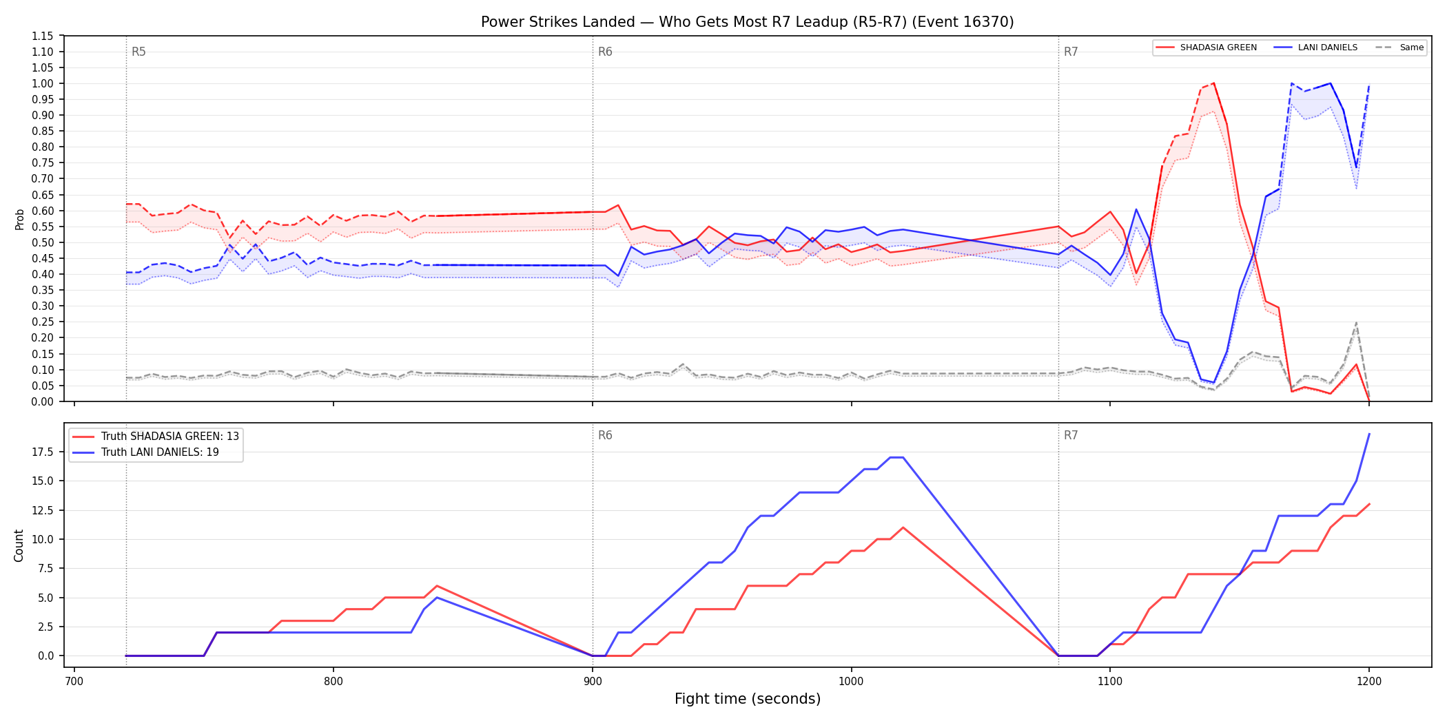 Round: Power Strikes Landed — round 7 — leadup — Dev