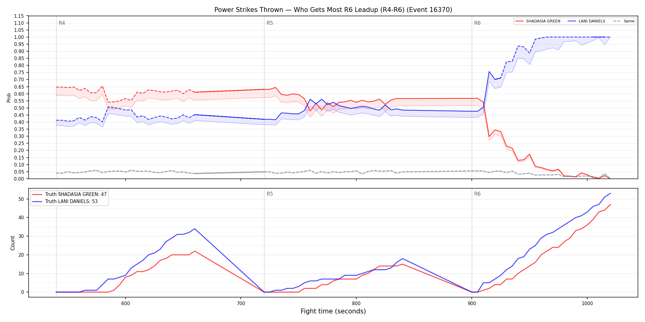 Round: Power Strikes Thrown — round 6 — leadup — Dev