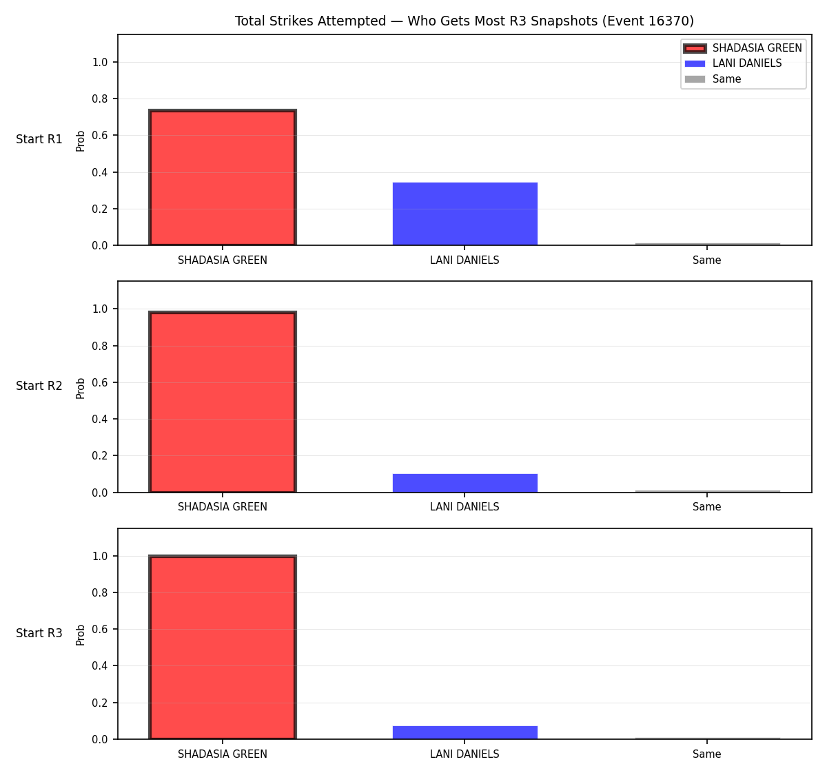 Round: Total Strikes Attempted — round 3 — snapshots — Dev