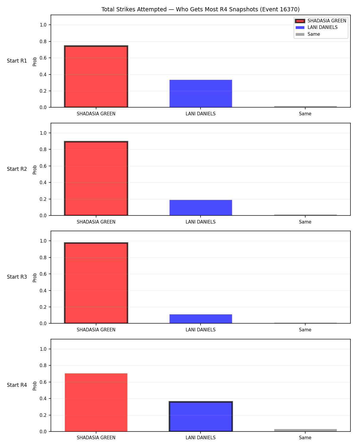 Round: Total Strikes Attempted — round 4 — snapshots — Dev