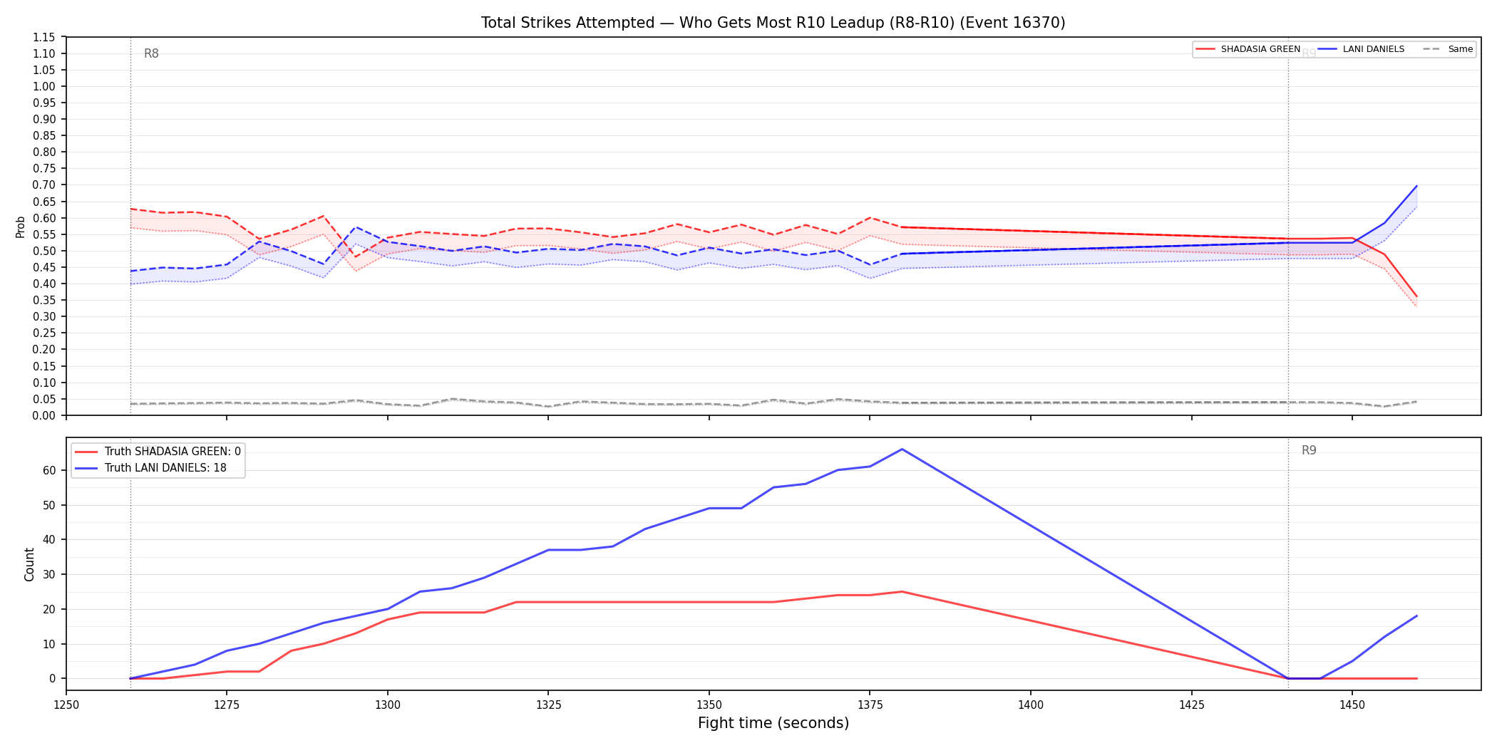 Round: Total Strikes Attempted — round 10 — leadup — Dev