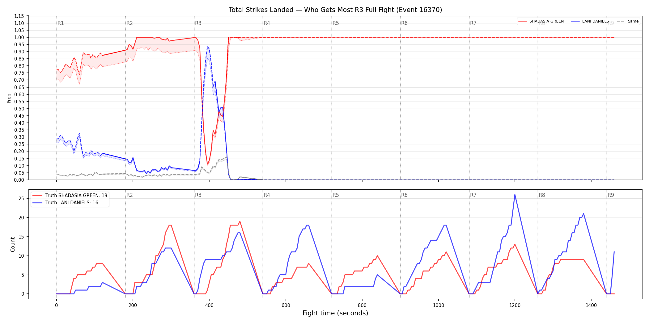 Round: Total Strikes Landed — round 3 — fight view — Dev
