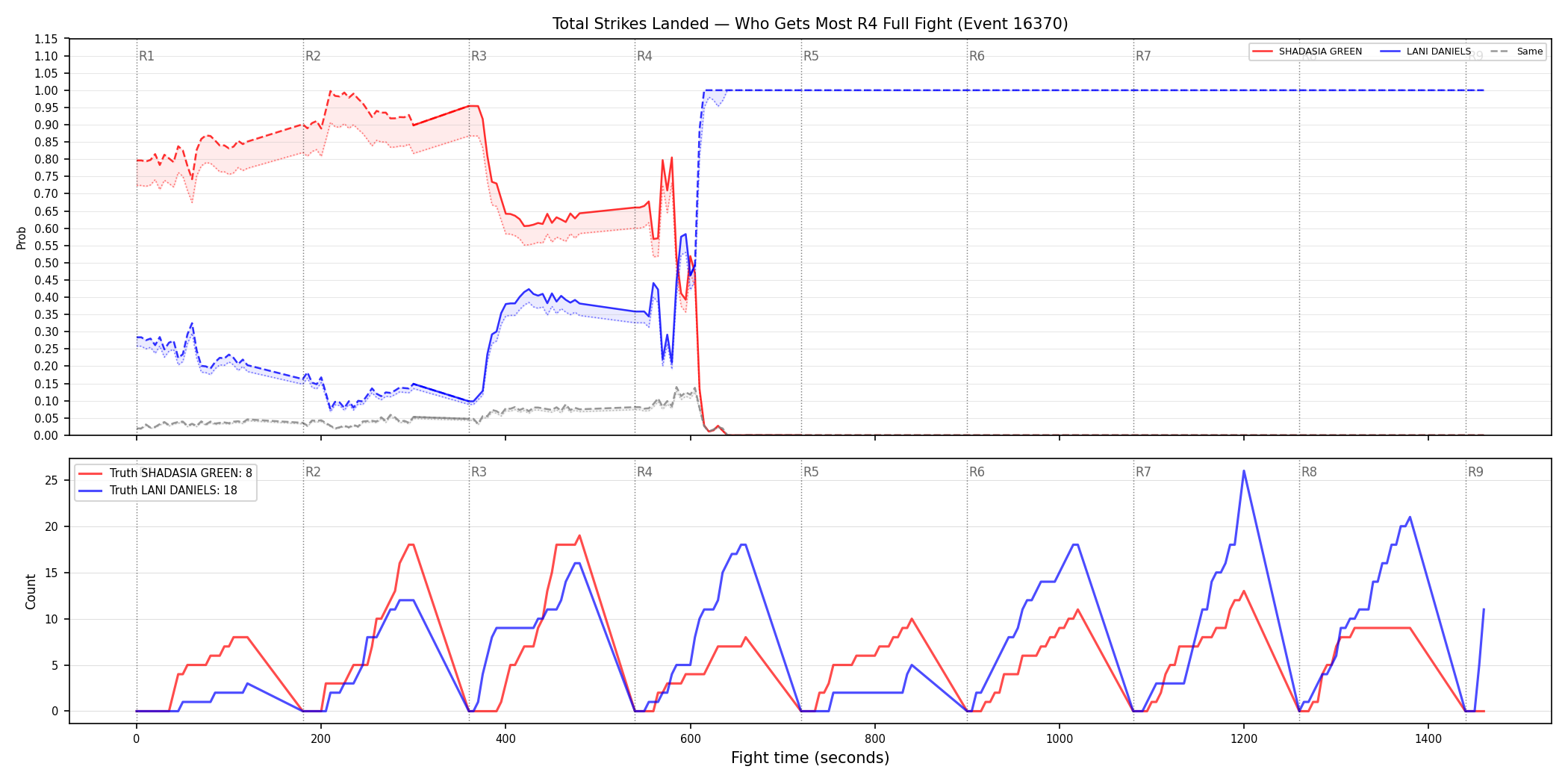 Round: Total Strikes Landed — round 4 — fight view — Dev