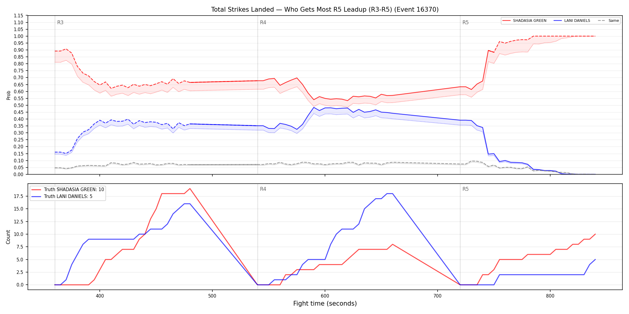 Round: Total Strikes Landed — round 5 — leadup — Dev