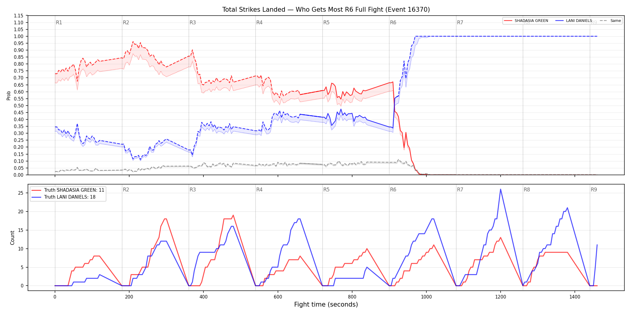 Round: Total Strikes Landed — round 6 — fight view — Dev