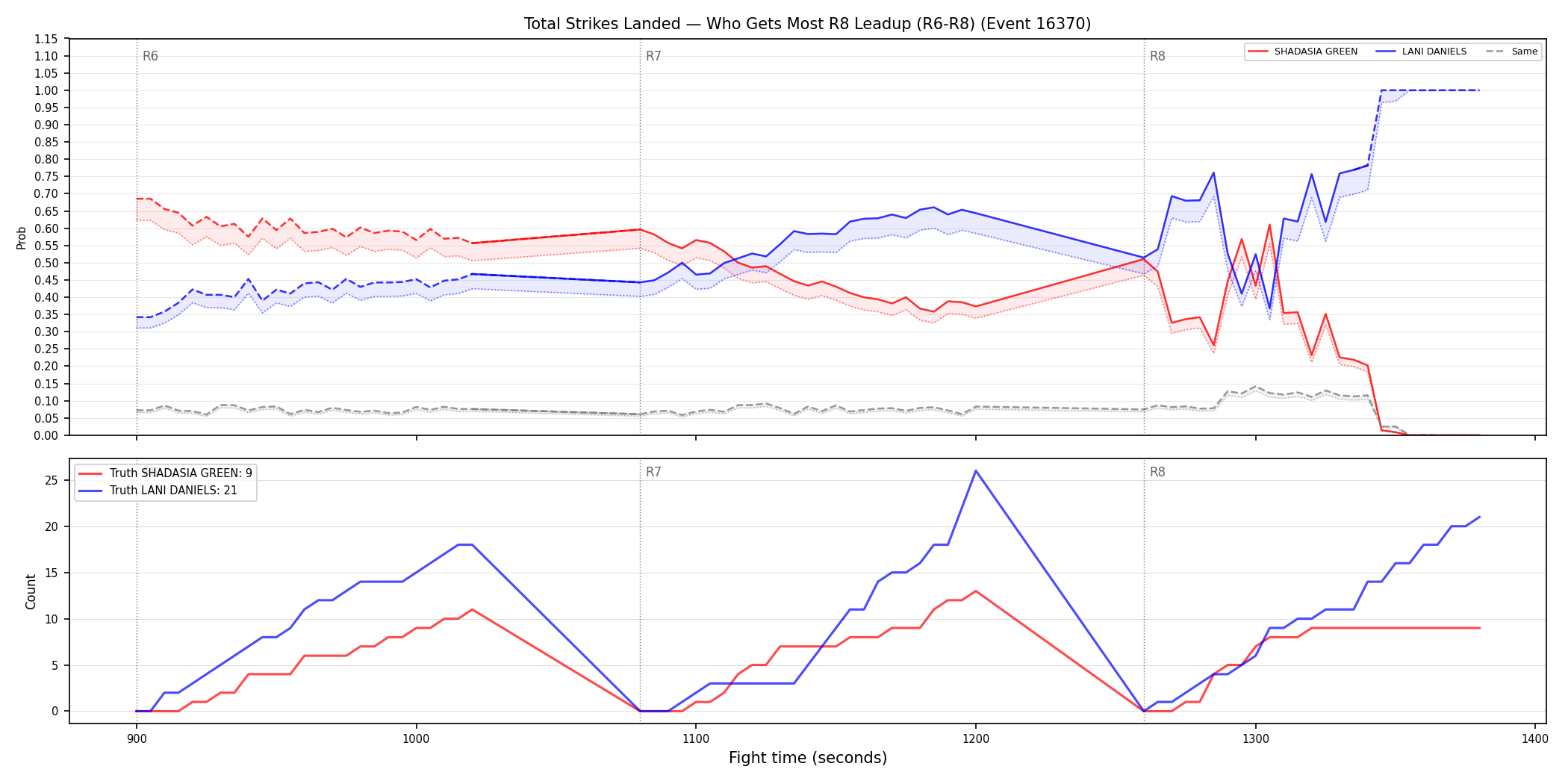Round: Total Strikes Landed — round 8 — leadup — Dev