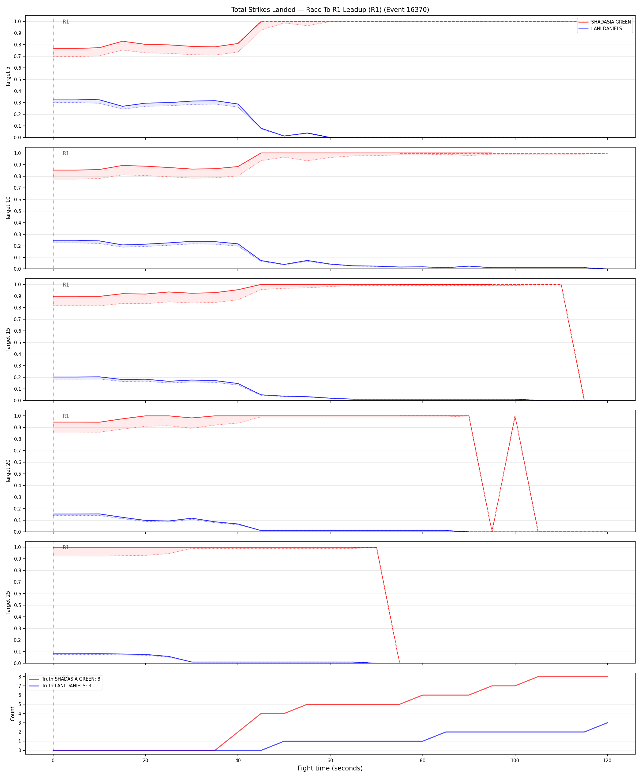 Round: Total Strikes Landed — round 1 — leadup — Dev