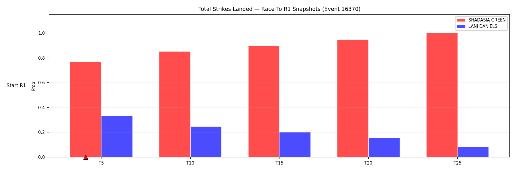 Round: Total Strikes Landed — round 1 — snapshots — Dev