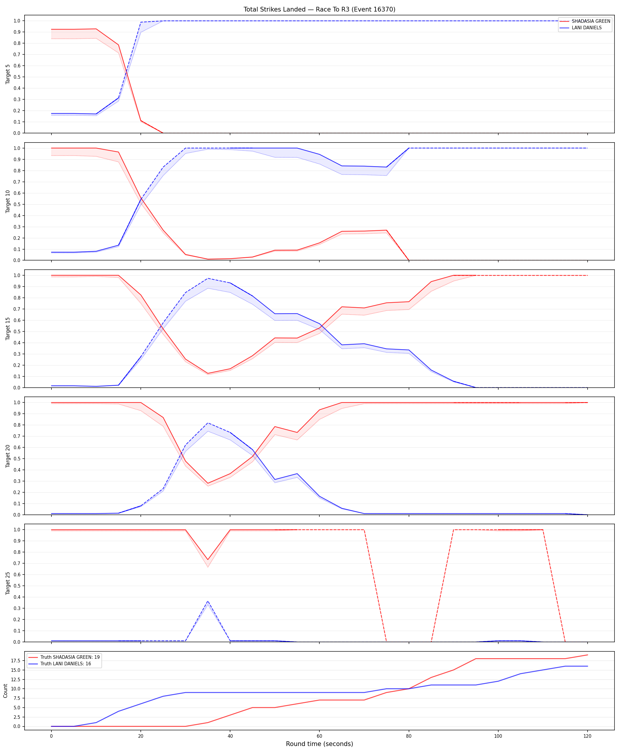 Round: Total Strikes Landed — round 3 — Dev