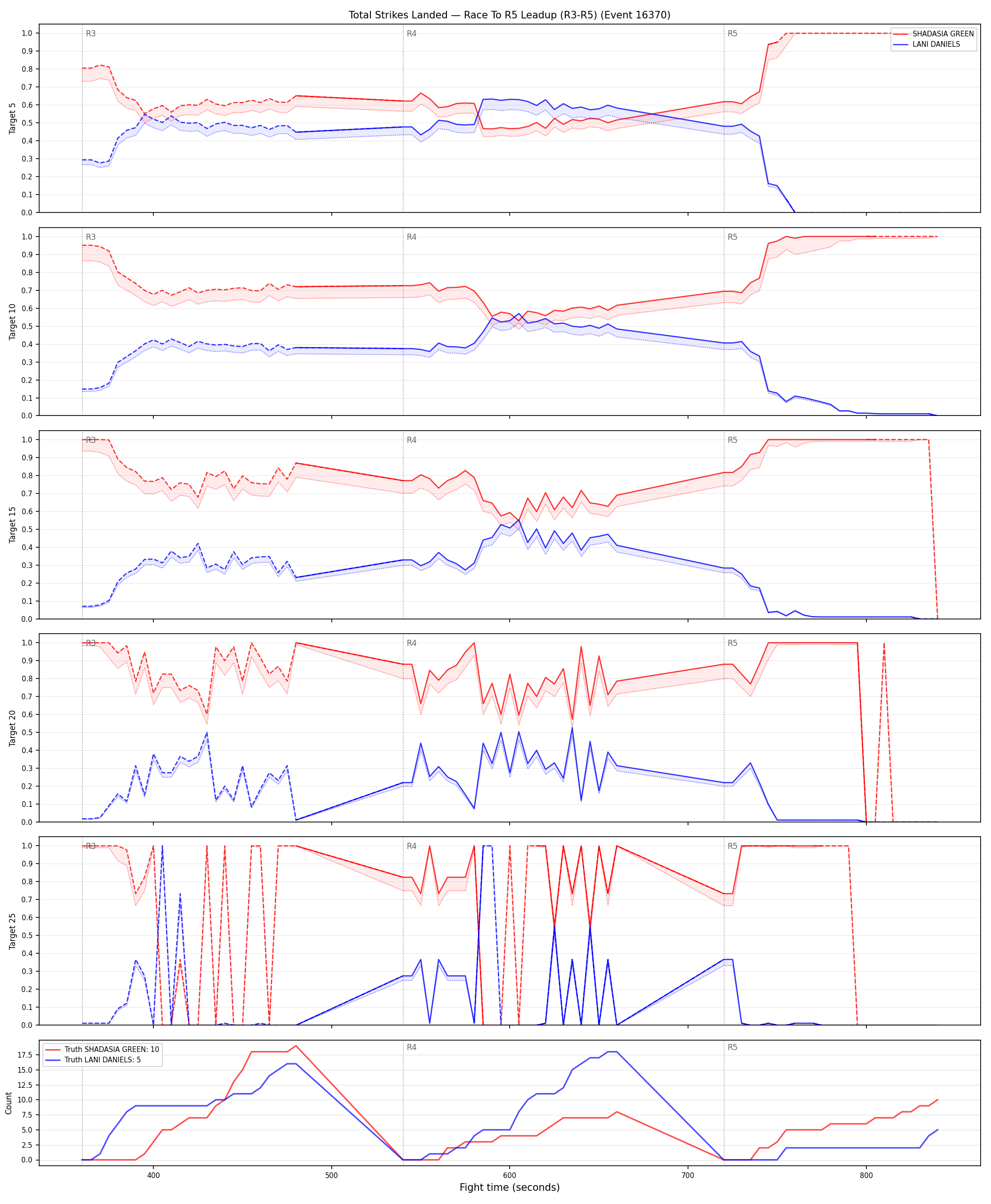 Round: Total Strikes Landed — round 5 — leadup — Dev