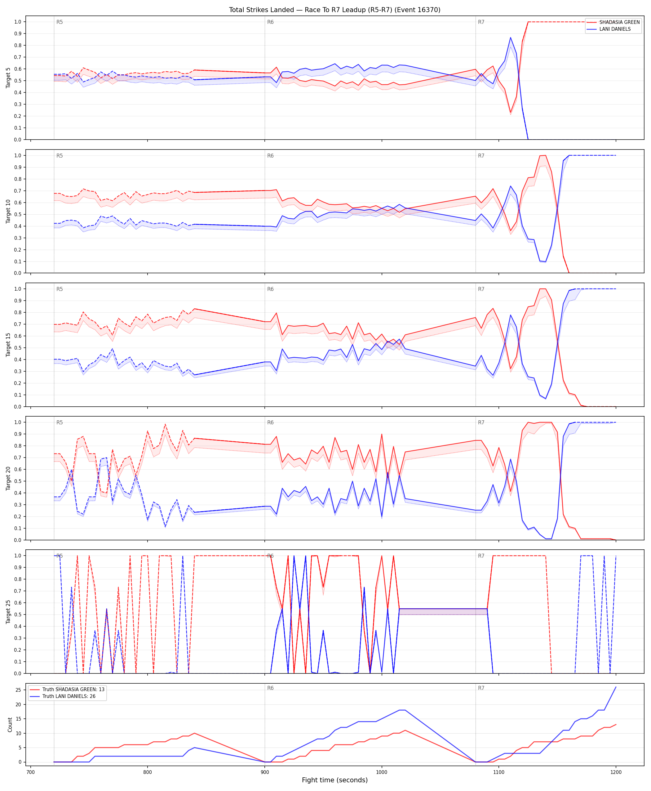 Round: Total Strikes Landed — round 7 — leadup — Dev