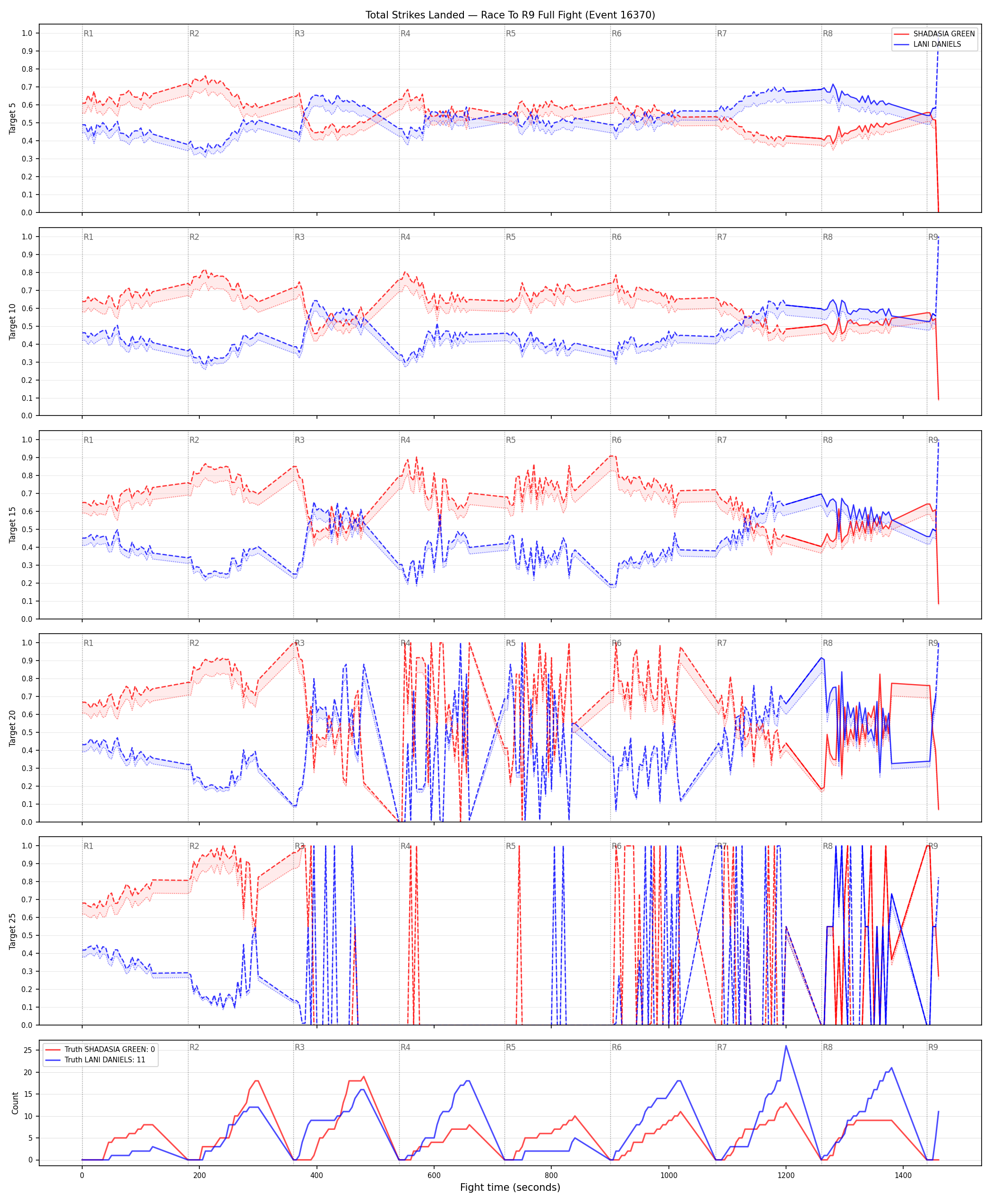 Round: Total Strikes Landed — round 9 — fight view — Dev