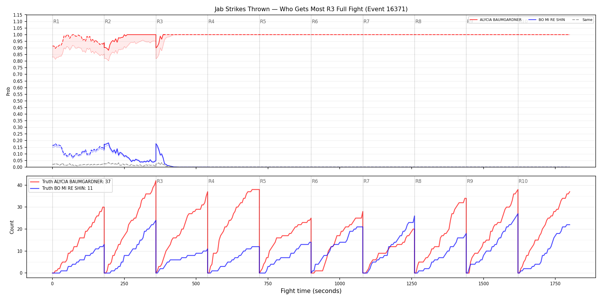 Round: Jab Strikes Thrown — round 3 — fight view — Dev