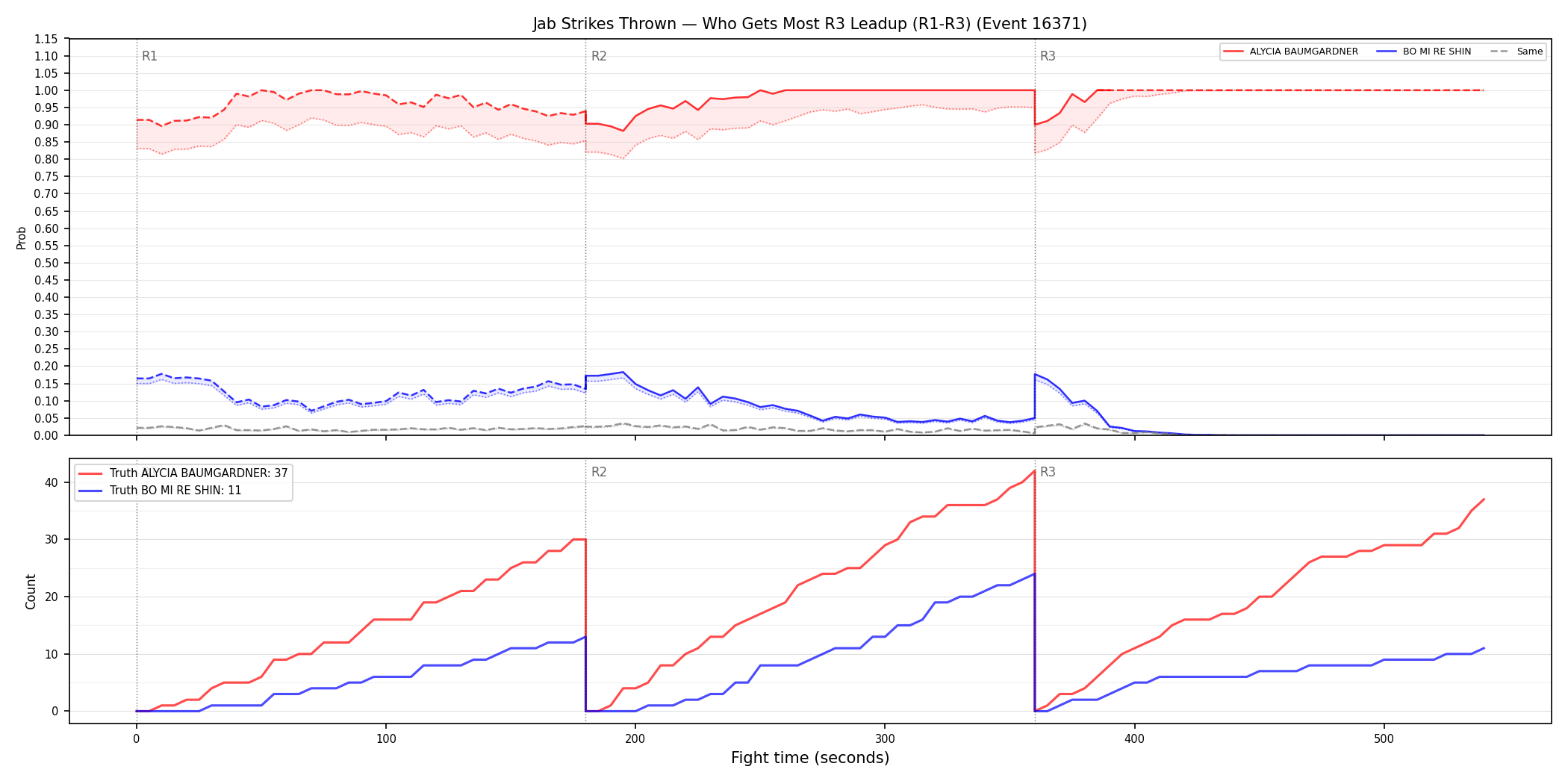 Round: Jab Strikes Thrown — round 3 — leadup — Dev