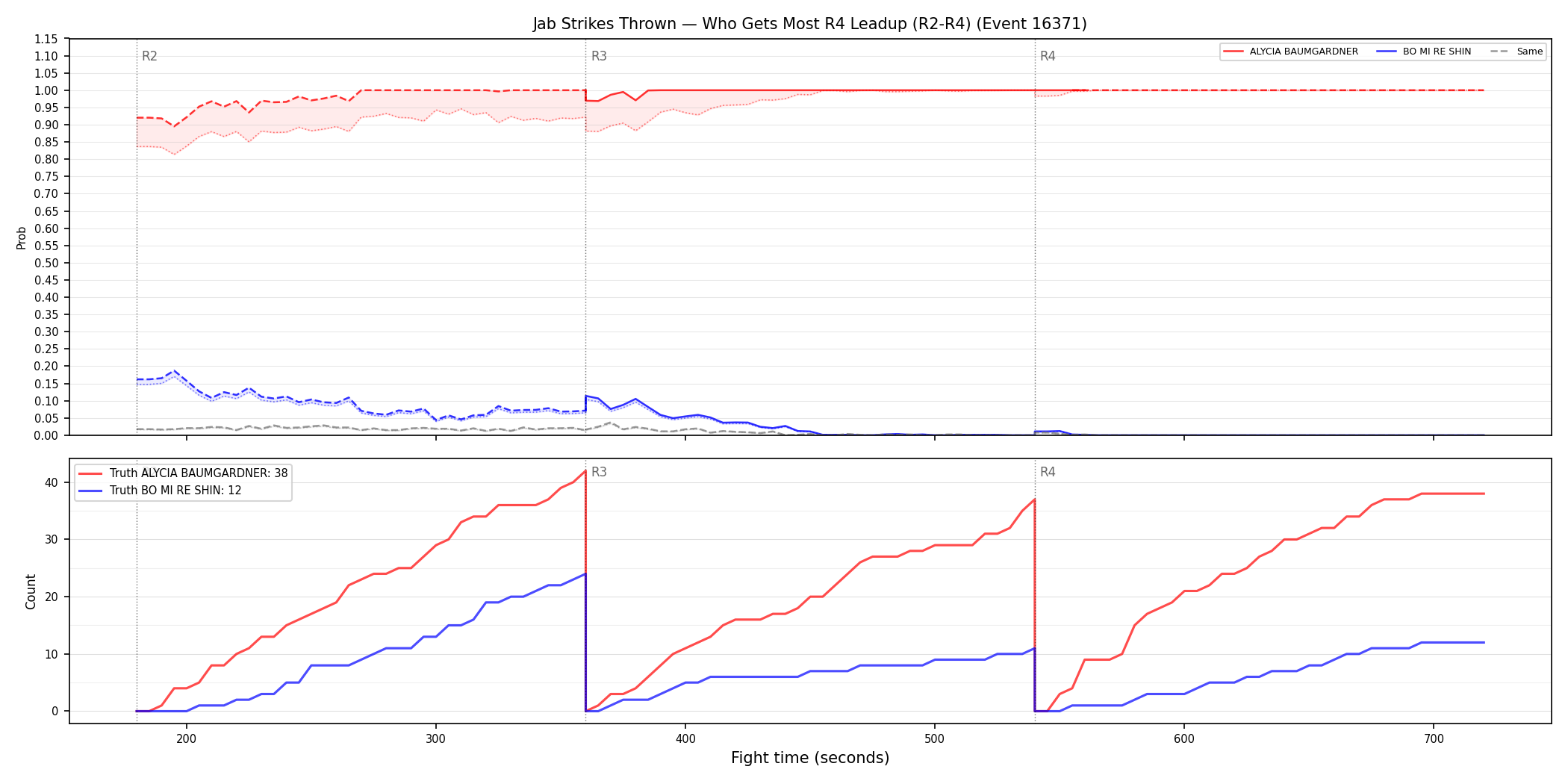 Round: Jab Strikes Thrown — round 4 — leadup — Dev