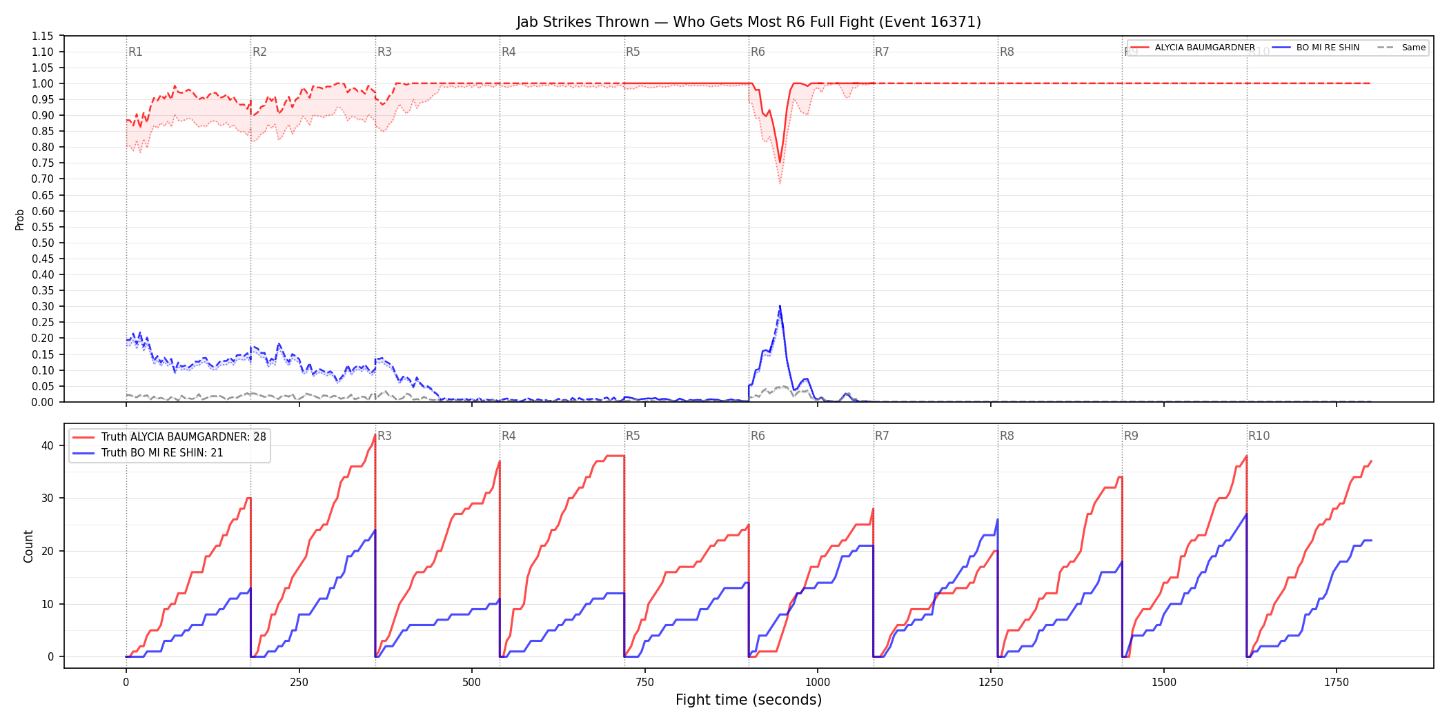 Round: Jab Strikes Thrown — round 6 — fight view — Dev